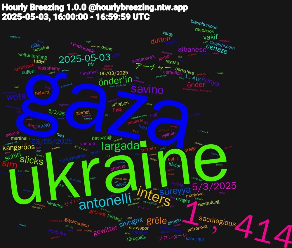 Word Cloud; its top words (sorted by weighted frequency, descending):  gaza, ukraine, 1﹐414, antonelli, inters, savino, largada, sırrı, süreyya, slicks, 5/3/2025, 2025-05-03, grêle, wets, önder'in, önder, shingrix, kangaroos, albanese, vakif, dutton, 03/05/2025, アーチャー, gewitter, cenaze, sacrilegious, konya, schiri, セイバー, su-30, shingles, eylesin, buffett, ashli, sprint, raspadori, kimi, 1﹐415, sivasspor, longman, heracles, getaway, fcbd, berkshire, フロンターレ, vardy, rahmet, doubtfire, 5/3/25, 川崎, vucic, taziye, singapore's, orages, orage, metiner, dolan, blasphemy, blasphemous, antropova, a'ja, weltuntergang, sprintrace, sacrilege, martinelli, l'euthanasie, kiwior, gagacabana, coie, başsağlığı, anma, @velshi.com, 05/03/2025, vanuatu, türkçülük, torreira, sextoysdeals﹐com, rayssa, offends, nea, markova, letizia, jumanji, hocevar, güle, einstufung, catholics, bfv, babbitt, australians, aussies, alonso, almelo, ツーリング, zorgwerk, wewak, walsall, sirri, shayna, sainz, river-crowfoot, port-vila, pitlane, piastri, osimhen, mcgriddle, kiana, kaybettiği, işıklar, höcke, hathaway, grêlons, efteling-uitje, crofty, acle, 2025/05/04, 03-05-2025, 盛りだくさん, ピノコニー, スプリント, допълващо, önder'i, £10﹐000, verstappen, uyu, ullmark, tomita, sodastream, shiogai, pneu, pirelli, opgehaald, merkezi'nde, menteri, mcmuffin, leclerc's, kaybettik, joseline, jenkyns, gsftw, givesendgo, evers, dutton's, daim, curtida, chapin, bradford, borgia, bayern's, australia's, australia, albanese's, 151st, 1358, 03-may-2025, ヴィル, プラベ, セイ, сграда, преустройство, плътна, жилищна, еднофамилна, αλήθειας, üzgünüm, ødegaard, yoyogi, vestments, velshi, vasilj, triston, tailz, staatsdienst, sabra, lukaku, leyton, leclerc, lawson, l'orage, kangaroo, juleps, jp#f1jp, hathaway's, hagel, earthion, declan, blasphemer, barışa, australie, antipope, amendements, alda, @mjkrakentamer.bsky.social, 1199, 크고, 인권, 鷹見, 赤旗, ラインハルト, マイアミ