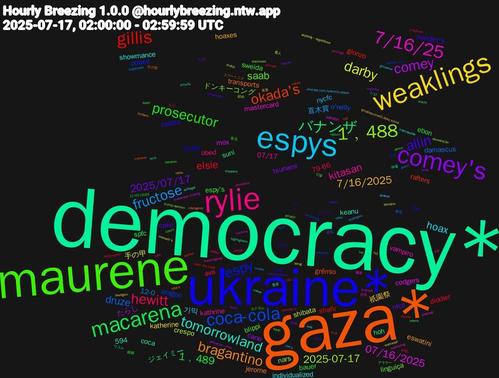 Word Cloud; its top words (sorted by weighted frequency, descending):  democracy*, gaza*, ukraine*, maurene, rylie, espys, weaklings, comey's, macarena, gillis, coca-cola, 1﹐488, 7/16/25, tomorrowland, bragantino, allin, prosecutor, hewitt, fructose, darby, comey, バナンザ, okada's, espy, saab, kitasan, hoax, 7/16/2025, 2025/07/17, 1﹐489, elsie, druze, 2025-07-17, 07/16/2025, transports, hobbs, sweida, obed, nycfc, katherine, cane, 594, ジェイミー, glonzo, aragon, ドンキーコング, vampiro, showmance, eswatini, coke, bauer, 79-66, 12-0, shibata, mox, hoh, grêmio, ex-fbi, blippi, 07/17, 기믹, 祇園祭, tsunami, spfc, shafir, o'reilly, nars, mastercard, keanu, jerome, handler's, espy's, ava, 直木賞, 手の甲, たらし, suni, rafters, powell, linguiça, kathrine, individualized, hoaxes, hfcs, ebon, diddler, damascus, crespo, codgers, coca, 芥川賞, 戦線, 冒涜, yuta, youtube.com/watch?v=d4qm, workwear, wacom, veleno, under-the-radar, ssrs, slackware, shakeup, schlegel, rylie's, rebaixamento, pence, o'sullivan, moxley, maxwell's, hutchins, highlighters, cokes, briscoe, arcanjo, annabelle, alianza, @halleycomet3.bsky.social, 7/31, 17/07/2025, 우산, 苦悩, 組め, 偏差, ワコム, スプートニク, ザックス, カクヨム, yamal, vetou, terug, suda, steppers, steffen, selfish—it's, santi, saji, revs, retes, repop, radium, primals, poste, plenário, ocampo, oc(s, martens, klepper, keert, jennings, ghislaine, fs1, fed's, fap, epsteingate, elehuris, devastação, cushioning, culver, castagnoli, biles, bananza, attorney's, aspergers, anybody—regardless, affiliation—who, 7/17, 0x0, 장마, 신발, 받음, 豊昇, 美形, 短絡, 横綱, 本戦, 断定, 愛人, 山鉾巡行, 休場, ベス, エベ, アラサー, zetten, zae's, youngkin, waterfox, wacht, vitesse, verjaardag, trump/epstein, travelinghelp, trancepulse, timbers, timberland, tilbury, teio, sugarcane, stukje, statement-making, smurfs