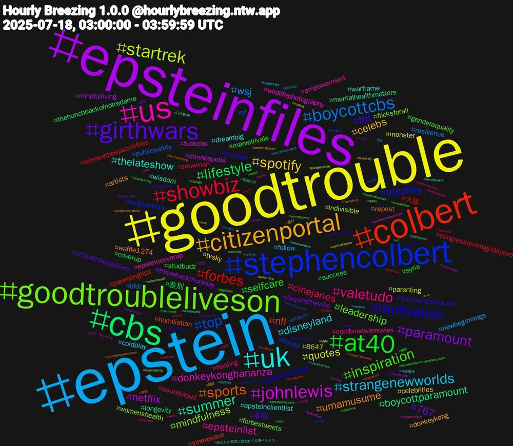 Hashtag Cloud; its hashtagged words/phrases (sorted by weighted frequency, descending):  epstein, goodtrouble, epsteinfiles, cbs, colbert, stephencolbert, goodtroubleliveson, us, uk, citizenportal, girthwars, at40, showbiz, boycottcbs, startrek, johnlewis, summer, sports, motivation, inspiration, valetudo, strangenewworlds, spotify, paramount, lifestyle, forbes, top, mindfulness, donkeykongbananza, thelateshow, umamusume, tbt, selfcare, cinejanes, wsj, quotes, netflix, boycottparamount, nfl, medsky, leadership, epsteinlist, disneyland, celebs, 767, success, releasetheepsteinfiles, publicsafety, indivisible, fuckcbs, wisdom, repost, mindset, marvelrivals, healing, follow, tvsky, throwbackthursday, thehunchbackofnotredame, parentingtips, florida, flicksforall, epsteincoverup, epsteinclientlist, artists, 参院, syria, snowman, resilience, parenting, minneapolis, mentalhealthmatters, humiliation, growthmindset, genderequality, combinetwomovies, coldplay, celebrities, beyondthevilla, 差別, 大阪, yr, womenshealth, wildlifephotography, warframe, waffle1274, themonstersquad, studbudz, soundcloud, newbeginnings, monster, mindfulliving, longevity, innerpeace, forgiveness, forbestweets, empowerment, dreambig, donkeykong, criticalrolespoilers, coverup, congressoinimigodopovo, bfdi, 8647, 건오, 日向坂46, 参政, worklifebalance, wnbaallstar, sona, selflove, rhoc, productivity, positivity, picture, personalgrowth, pedotrump, osc, opensource, kindnessmatters, jeffreyepstein, happy, gratitude, giantess, gazagenocide, furries, electronics, dragracebr, destiny2, courage, compsplatoon, classiccars, 울산, 마사지, 鬼滅の刃, 福岡, 比例, womenhealth, womenempowerment, vrc, trumpepsteincoverup, trumpepstein, thelateshowwithstephencolbert, telecoms, successmindset, style, smallartist, skeetsafterdark, shoegame, revival, quote, pinks, perseverance, parentinghacks, parentcare, pambondi, otaku, niteflirt, mystery, mtwx, marvelcomics, makesmetopdog, livenow, lateshow, lastword, joy, humanity, hearthealth, healthyliving, happiness, goinglive, freeshipping, forbestips, familyhealth, familyfirst, explore, edm, easternechoes, cycling, comfortshoes, celebridade, cancelparamount, buddhism, assfucking, argentina, 만남, 레드벨벳, 雑談, 選挙, 梅雨, 天下, 参院選2025, ㅇㄹ, ユア・サンクル, あなたが異性に思われてる事ベスト３, womenstrong, womensrights, womenpower, wellnesstips, valetodo