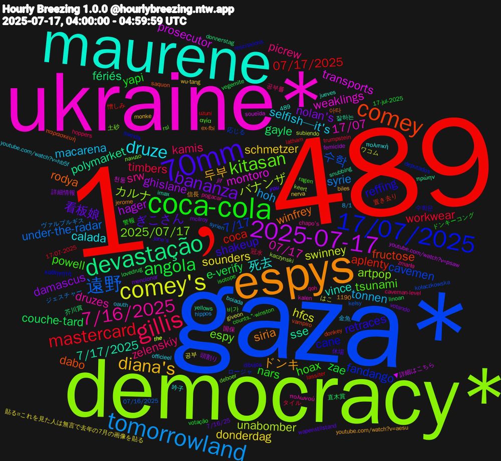 Word Cloud; its top words (sorted by weighted frequency, descending):  1﹐489, gaza*, democracy*, ukraine*, maurene, espys, 70mm, coca-cola, gillis, tomorrowland, comey's, 2025-07-17, devastação, comey, 17/07/2025, kitasan, 7/16/2025, druze, diana's, bananza, angola, mastercard, 遠野, バナンザ, montoro, 7/17/2025, winfrey, retraces, hoax, zelenskiy, tonnen, sounders, ghislane, gayle, aplenty, 7/17, 2025/07/17, 07/17, 死去, ドンキ, ぎこさん, yapi, timbers, syrie, swinney, prosecutor, polymarket, dabo, cane, tsunami, srw, selfish—it's, schmetzer, nolan's, e-verify, 07/17/2025, 수학, カルナ, weaklings, vince, siria, shakeup, nars, kamis, hoh, hfcs, hager, fériés, fructose, fandango, espy, druzes, calada, 두부, 看板娘, zae, workwear, under-the-radar, unabomber, transports, sse, rodya, reffing, powell, picrew, macarena, donderdag, damascus, couche-tard, coca, cavemen, artpop, 17/07, 𝙮𝙤𝙪, 警報, 冠水, ヴァルプルギス, ワコム, youtube.com/watch?v=psaw, yellows, vampiro, sweida, rsl, pogacar, officieel, monke, mencionar, lovedrug, latham, kelsy, kaczynski, jif, imax, ex-fbi, dibujos, counts."-winston, caveman-level, 8/1, 공부, 頭割り, 芥川賞, 置き去り, ロージャ, ландо, πολωνού, πολιτική, youtube.com/watch?v=aesu, wapenstilstand, votação, trumpstein, syrien, subiendo, soueïda, snubbing, saquon, rescissions, ragen, qoh, oauth, nerva, mcilroy, linoan, lassiter, kołaczkowska, keert, kalen, jueves, jerome, jane's, isotope, hoppers, hippos, giveon, femicide, donnerstag, donkey, deputados, deboer, chapo's, boiada, biles, 7/16/25, 489, 17-jul-2025, 17-07-2025, 1190, 07/16/2025, 𝙩𝙝𝙚, 천둥, 잘하는, 아타, 수학은, 비가, 공부를, 金魚, 貼る#これを見た人は無言で去年の7月の画像を貼る, 詳細情報, 直木賞, 憎しみ, 応じる, 土砂, 国保, 吟子, 信長, 休場, ドンキーコング, タイル, ジェスチャー, はこ, ▼詳細はこちら, πρώην, παρασκευή, καθηγητή, αγία, zmarła, youtube.com/watch?v=hb5f, wu-tang, votando, vegemite, uzuni