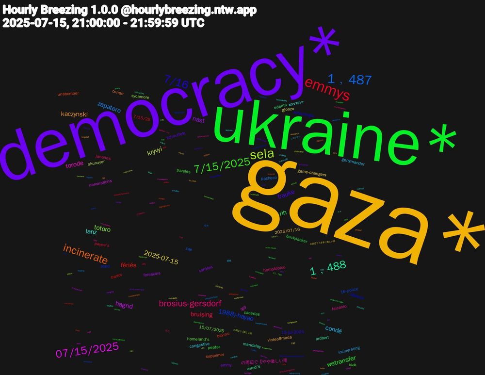 Word Cloud; its top words (sorted by weighted frequency, descending):  gaza*, democracy*, ukraine*, emmys, 1﹐487, sela, 07/15/2025, 1﹐488, incinerate, 7/16, 7/15/2025, brosius-gersdorf, condé, 2025-07-15, nast, rih, fériés, 1988)-hayao, totoro, torode, lanz, kaczynski, frauke, wetransfer, bruising, zapatero, kryvyi, hagrid, wired's, unabomber, pâques, homeland's, falconio, congestive, 2025/07/16, emmy, backpacker, 7/15/25, zae, sycamore, rg3, mandalay, conde, 15-jul-2025, pareles, janones, incinerating, glonzo, foreskins, edema, bayrou, aced, 15/07/2025, の周辺で【やや激しい雨, κοντεντ, vinteoffmoda, schauffele, pepfar, payne's, pacheco, okunuyor, nominations, ardbert, supprimer, scherzinger, isak, homofóbico, gerrymander, game-changers, cankles, cacerías, bartov, 16-police, youssef, ts12, torre-pacheco, stitched-together, redistricting, metadata, masterchef, m+a, kiunga, ivs, incinerated, delincuencia, cuestas, alamance, activewear, @wired.com, $92, 駅弁, の周辺で【激しい雨, wired, typhoon, transfusions, tekirdağ, taca, selfish—it's, scheffler, retraités, ravaging, quica, pedophiles, newts, nars, minneapolis, melimd20, longstaff, indicts, fiori, delly, computerboys, chipmaker, annonces, 830, 488, 𝐓𝐚𝐠𝐬, 𝐒𝐨𝐜𝐢𝐚𝐥, 𝐏𝐫𝐨𝐠𝐫𝐞𝐬𝐬𝐢𝐬𝐭𝐚, 𝐂𝐨𝐧𝐠𝐫𝐞𝐬𝐬𝐨, 𝐂𝐨𝐧𝐟𝐞𝐫𝐞, ミズゴロウ, の周辺で【非常に激しい雨, vitiate, under-the-radar, torre, toffoli, thinners, stellan, pistacho, pgr, newsome, must-haves, mpx, metamorpho, mcfarland, marcou, indicações, highlighters, highest-paid, hawkman, férié, festivos, fbi's, elko, concealer, choosethechoons, bugatti, bove's, beringer, bayfield, afghans, @simonscanlon.bsky.social, 196, 11﹐780, 込む, 破棄, 土砂, ріг, кривий, çarşamba, workwear, v15, unsealed, uniswap, tudyk, symbolique, suicided, steppers, stearns, staircases, selâ, scrr, scoured, science-backed, retinal, rescissions, reamed, q-anon, print-on-demand, picrew, pedos, pedofiles, papua, paedophiles, otávio, oddtaxi, newsom, musallet, murderapolis, miyazaki, loungewear, leprosy, kharkiv, kask, kandiyohi, implicate, iep, homeopathy, hiv/aids