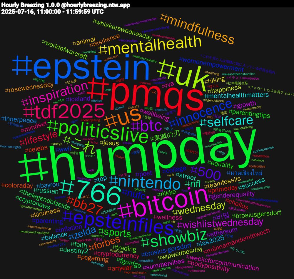 Hashtag Cloud; its hashtagged words/phrases (sorted by weighted frequency, descending):  humpday, pmqs, epstein, uk, bitcoin, 766, us, epsteinfiles, politicslive, tdf2025, nintendo, mentalhealth, btc, showbiz, bb27, innocence, これ, inspiration, selfcare, mindfulness, 500, sports, lifestyle, zelda, wednesday, wishlistwednesday, nfl, forbes, nufc, 鬼滅の刃, wellness, top, teamfossils, 비떱, thelegendofzelda, primeday, brosius-gersdorf, whiskerswednesday, wellbeing, street, resilience, inflation, equality, cryptocurrency, bayrou, jesus, genderequality, faith, celebs, womenempowerment, trading, rva, mentalhealthmatters, kindness, iceland, fgo#fgo, chollos, นวดเชียงใหม่, wipwednesday, summervibes, russian, pcgaming, parenting, nikke, mindset, ias2025, hiking, ethereum, cryptonews, artyear, wwii, worldofwarcraft, weekcforcommunication, success, rosewednesday, poet, parentingtips, männerhändemittwoch, innerpeace, happiness, growth, destiny2, coloraday, collage, brosiusgersdorf, bodypositivity, balance, animal, 일상, 본블친다해, 발정, 選挙, 松本隆誕生祭, 新人vtuber, 乃木坂46, 中日, これを見た人は地味に気に入っている作品を貼れ, worldsnakeday, wisdom, thriller, sub, repost, reels, productivity, parentwellness, mindfulliving, mentalhealthawareness, longevity, juliarty, job, jazzsky, healing, fotografia, energy, digitalmarketing, dictatorship, celebrities, cancer, butterfly, british, bondi, bl, animeart, 1287, 09게이, 친목, 존잘, 존예, 야방, 애널, 슬랜더, 마조, 櫻坂46, 差別, 地雷, ych, workwear, womenshealth, waterfallwednesday, violence, thevalley, strategy, stayyoung, stare, smartphones, seventeen, selflove, roses, rerb, releasetheepsteinfiles, reflection, redwed, pet, parentlife, modeling, legendofzelda, indonesia, hearthealth, healthyliving, gym, growthmindset, forgiveness, epsteinlist, epsteincoverup, demokratie, dbd, cine, catholic, capcom, brasilsoberano, boy, 20, 육덕, 섹벙, 브랫, 뚱녀, 딥스롯, 디그디, 데이트, 경기도, 日向坂46, フォローした人全員フォロバ, イラスト#illustration, なうぷれ, zzz, zusammenhaltung, zenlesszonezero, wyrdwednesday, womensrights, womensday, windowsonwednesday, wedding, watch, waffle1272, wackywednesdayart, ultimahora, torinocronaca, suvaquarta, successtips, ss954