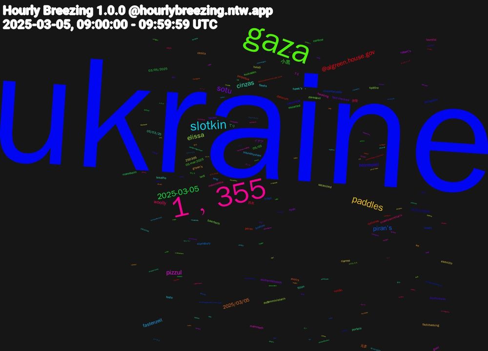 Word Cloud; its top words (sorted by weighted frequency, descending):  ukraine, gaza, 1﹐355, slotkin, paddles, sotu, 2025-03-05, @algreen.house.gov, piran's, elissa, pizzul, cinzas, 2025/03/05, heimspiel, 小黒, woolly, fastenzeit, イデア, てり, peran, lowen, daredevil, heckling, hawk's, green's, fasten, carême, 西友, stansbury, satanized, gool, fillon, avoirs, 250305, 05/03/2025, 05-mar-2025, mammoths, faste, esercito, aschermittwoch, 03/05/2025, volcán, trikot, spitfire, mammoth, lesotho, ceniza, buchmesse, 05/03, 啓蟄, wnd, tuiuti, robert's, portela, perpetua, peluquero, lent, laurelai, fleets, factchecking, fact-checked, escorted, cyclones, brahim, außenministerin, 7-1, 05/03/25, 元彦, toespraak, suikoden, staatssecretaris, soundsystem, riarmo, nyon, mannheim, decorum, cincomarzada, baerbock, 공대, 鎮火, 吠える, 伊勢丹, イベクエ, πες, vijfde, ukraine-russia, transgenic, storica, slotkin's, quaresma, p0000, out-of-date, ostriche, ods, mecklenburg-vorpommern, lipavský, lindt, l'imposition, iberdrola, einzelfälle, do/tokyo, dissociative, cyclone, cuaresma, bianche, banjir, alfred's, 4472, 3/5/2025, 3+4, 2025/3/5, 1-7, 05-03-2025, 05, 키안, ムカデ, チルチャック, スタァライト, отдыхай, φταίει, μπάζωμα, βουλή, waterschappen, verlogen, us-kongress, treinreizigers, temerko, subaquatic, skeletá, saboteurs, saal, s'adressera, révision, rishi, rebuttal, pwino, pectra, pasolini, ot7, onewe, oaxaca, noodgevangenissen, nominiert, murdock, maret, luxemburg, librewolf, hakkı, groenlandia, gaddafi, fzrano, extracción, einzeltäter, disturbance, dashes, cucks, comune, colby, californians, bombardements, blanquear, allocution, aandeelhouders, @jeremyandstormon5.bsky.social, @coemediafreedom.bsky.social, 20250305, -x, $53bn, 실수, 施政, 戦記, 代々, ルーイ, ラヴィリス, ヌシ, ダンテ, せんべい, उनके, ушла, ποιοι, μποτς, uyghurs, u.k.'s, tufton, trippier, tribunaux, touts, totodile, terminals/reading, terdampak, targett, takasugi, sunak, sobere, skater, shyt, shepherd's, sclerosis, savers, satzung/registerauszug