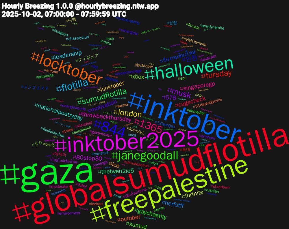 Hashtag Cloud; its hashtagged words/phrases (sorted by weighted frequency, descending):  gaza, globalsumudflotilla, inktober, freepalestine, inktober2025, halloween, locktober, 844, janegoodall, 1365, flotilla, london, musk, sumudflotilla, fursday, รับงานเชียงใหม่, xbox, throwbackthursday, nationalpoetryday, ice, motivation, gaychastity, cagecheck, herfstff, fortnite, 80stop30, thetwen2ie5, october, 인천, sumud, singaporegp, leadership, kinktober, 578, russian, ink, 12laantjes, フィギュア, government, freegaza, europa, breakthesiege, 3d, 에세머, 성향, 디엠, ไซด์ไลน์เชียงใหม่, ych, trees, sustainability, spc, moderate, m4, jocktober, energiewende, dkmedier, climateaction, cinema, celtic, bluecast, aewdynamite, 31daysofgraves, tbt, sondaki̇ka, silenthillf, ocs, formula1, environment, elon, 초대, メンズエステ, うち, เชียงใหม่รับงาน, นัดเย็ดเชียงใหม่, weave, urbangaze, tesla, shutdown, romance, rip, motogp, meta, locked, forbes, female, dubai, chastityclub, celebritynews, artshare, artmoots, aew, 파주, 친목, ボードゲーム, wow, verguenza, ultimahora, sumudforgaza, shame, rassismus, octobrerose, mikeno, luna, kindnessmatters, freedomflotilla, fall, classiccars, asshole, 2octobre, 1566, 온플, 노출, 경기도, 読了, 競艇倶楽部, 万舟, ボートレース, ドラマ, コミック, ギフト, さく, これ, สาวรับงานเชียงใหม่, xboxgamepass, witschas, wikipedia, weretober, weeknfornights, usedcars, usdemocracy, ukpolitics, tk2025, team, tadc, syria, suomi, stopgenocidio, stopgenocide, spooktober, solo, solidarity, sanrio, sanctionisrael, rescue, regierung, poems, pavementmarkings, oktoberfest, nyheder, nsfwrp, nordicnews, noai, mystery, music4thepeople, mario, literature, linepainting, klimaschutz, janefonda, inktober2025day2, humansofbluesky, howl-a-ween, folhadecuritiba, eurocktober, endoccupation, elonmusk, elabierto, drones, drawtober, curitiba, cringetober, championsleague, celeb, cairo, bvb, bluelz, blackchaos, big, autism, archillect, 화성, 일산, 영통, 뒷계, 단라, 非常食, 青春に咲く_空を舞う, 裏垢女子, ボートレース鳴門, ボートレース唐津, スポーツ, ステッカー, ねん, รับงานเชียงราย, รับงานอุบล, รับงานภูเก็ต, รับงานขอนแก่น, دمشق, всу, writinglife