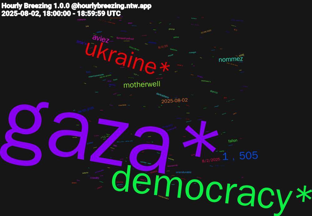Word Cloud; its top words (sorted by weighted frequency, descending):  gaza*, democracy*, ukraine*, 1﹐505, motherwell, aviez, nommez, 2025-08-02, little's, fallon, 8/2/2025, unendurable, siraj, crawley, dončić, 8/2/25, 08/02/2025, バニー, ferrand-prévot, darksiders, 02/08/2025, unreachable, sismo, rationing, oaxaca, luxuries, ligga, evyatar, 8/3, 02-aug-2025, pay-for-access, huns, المصدر, ryno, pmd, ildefonso, annie's, $165, マナー, vecezaevinde, mohegan, maurepas, 9aylıkhamile, 2025/08/03, vautrin, pelinka, ledecky, glynn, floris, doncic, bloodsport, beethoven's, water's, number—just, mohammad's, horatio, gutfeld, giới, giubileo, gestopt, finasteride, esquentadiadospais, cern, caturday, xrd, summerslam, sha'carri, sacrifício, ramsdale, phá, persie, perryman, pagliuca, ogm, minoxidil, merve, manosphere, lindt, jezza, fate/grand, eastbourne, dogpiled, deathtouch, caminero, antimatter, alcione, 영화, 音部, 集まり, クン, السبت, الجزيرة, ρεκόρ, πληθυντικό, πανελλήνιο, ánh, zayım, vàng, trả, trumpâs, thế, sugano, sleazeball, sarpsborg, punkitt, o₃=31, mọi, mật, moxxie, mineros, mbl, marquette, marlboro, lagrange, kugler, khám, jubei, jeannie, jajajajajajajajaja, hút, hysilens, haehyun, endures, emaciated, doğaya, cvs2, cusma, cortana, chào, chyna, bí, amical, altamaha, all-nba, 21x, 1﹐506, 02/08/25, 𝐫𝐞𝐧𝐨𝐯𝐚𝐫, 𝐞𝐬𝐬𝐞, 𝐜𝐨𝐧𝐭𝐫𝐚, 𝐜𝐨𝐧𝐠𝐫𝐞𝐬𝐬𝐨, 𝐗𝐚𝐧𝐝𝐚𝐨, 𝐕𝐞𝐭𝐚, 𝐕𝐚𝐦𝐨𝐬, 𝐐𝐮𝐞𝐫𝐞𝐦𝐨𝐬, 𝐋𝐮𝐥𝐚, 𝐆𝐨𝐧𝐞𝐭/𝐁𝐨𝐫𝐚, 𝐁𝐨𝐫𝐚, 𝐀𝐭𝐞𝐧ç𝐚𝐨, 끼리끼리, 黄金樹海紀行, 英語版』が駿河屋に再登場, 日本語版』が駿河屋に再登場, 手法, 希望と光の覚醒, 偶然のない夏休み』が駿河屋に再登場, 久遠の終端, プレイ・ブースター, ブースターパック04, ナウイ・ミクトラン』が駿河屋に再登場, コレクター・ブースター, カードゲーム, アニサマ, えろ, חלק, автопробег, κοντώ, καραλής, εμμανουήλ, đằng, çöp, zoophile, youtube.com/watch?v=9rm8, wyvern, webgpu, waouh, up-nw, uncorroborated, uitdaging, tắc, two-month, tucci, trở, toothpick, teniente, snell, skokie-bound, seely, sealcoating, schifffahrt, sabados, rũ, roselle, reem, rawicz, quyến, premiership, plaines/fulton, plaines, noda