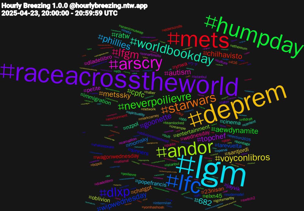 Hashtag Cloud; its hashtagged words/phrases (sorted by weighted frequency, descending):  lgm, deprem, raceacrosstheworld, humpday, mets, lfc, andor, arscry, worldbookday, starwars, dlxp, neverpoilievre, lfgm, phillies, voyconlibros, topchef, ratw, chilhavisto, wipwednesday, cpfc, autism, 682, metssky, goonette, aewdynamite, ynwa, momsky, oblivion, petite, nzpol, 23nisan, sinners, elxn45, wednesday, popefrancis, santjordi, jayvik, immigration, wagonwednesday, larevuelta, entertainment, díadellibro, cinema, chatgpt, oblivionremastered, nfldraft, national, meta, igotsmartby, culture, butt, rfkjr, afc, teamlocked, switch2, spirituality, markcarney, latex, i̇stanbul, environment, election2025, creampie, corruption, bondage, yomhashoah, shakespeare, scenicmuseap, public, openai, network, istanbul, eth, elderscrolls, nudemodel, ethereum, diadellibro, content, bcpoli, ウマ, poilievre, plan, intermilan, haber, conartinsitu, bbb, 416, ウマ娘, u18mensworlds, tieta, technews, silver, santjordi2025, mwsecretsantaaonz, money, maplemaga, malefeet, laliga, inter, india, gaychastity, fucking, fatfurgala, communityengagement, altstarawards-presented, aiart#aiart, 風景, stem, publicsafety, progrock, persona, oldies, global, gayass, gayai, gamergirl, faith, ebay, dragrace, discord, constitution, breasts, allstars10, acab, zxspectrum, windowsonwednesday, wednesdaywisdom, timelapse, temutrump, techno, stgeorgesday, smartphone, smalltits, scwx, ruleoflaw, poems, petehegseth, original, nicaragua, neverforget, netherlands, mls, metoo, lubach, liberal, kamenrider, gazagenocide, gayfeet, garotadomomento, ekremimamoğlu, dickgirl, democrat, dallas, ausvotes2025, acmilan, abortionishealthcare, 日本, zenlesszonezero, wishlistwednesday, welttagdesbuches, weekqforqs, twitchclips, twinflame, thesquaresview, savenoaa, rubber, puoliväliriihi, protectmypublicmedia, oral, neymar, ndp, nbaplayoffs, nativeplants, musicalanswer, murrsuit, motherhood, mayday, malefeetworship, llm, lazio, kehysriihi, guyfeet, gaymuscle, forex, firehegseth, ffxivlewd, female, fellas, fcnol, fcn, csulbsoc, cornwall, coppaitalia, chastitycage, capitalism, canadavotes, britishcolumbia, autistic, anıtkabir, administrativeprofessionalsday, 16