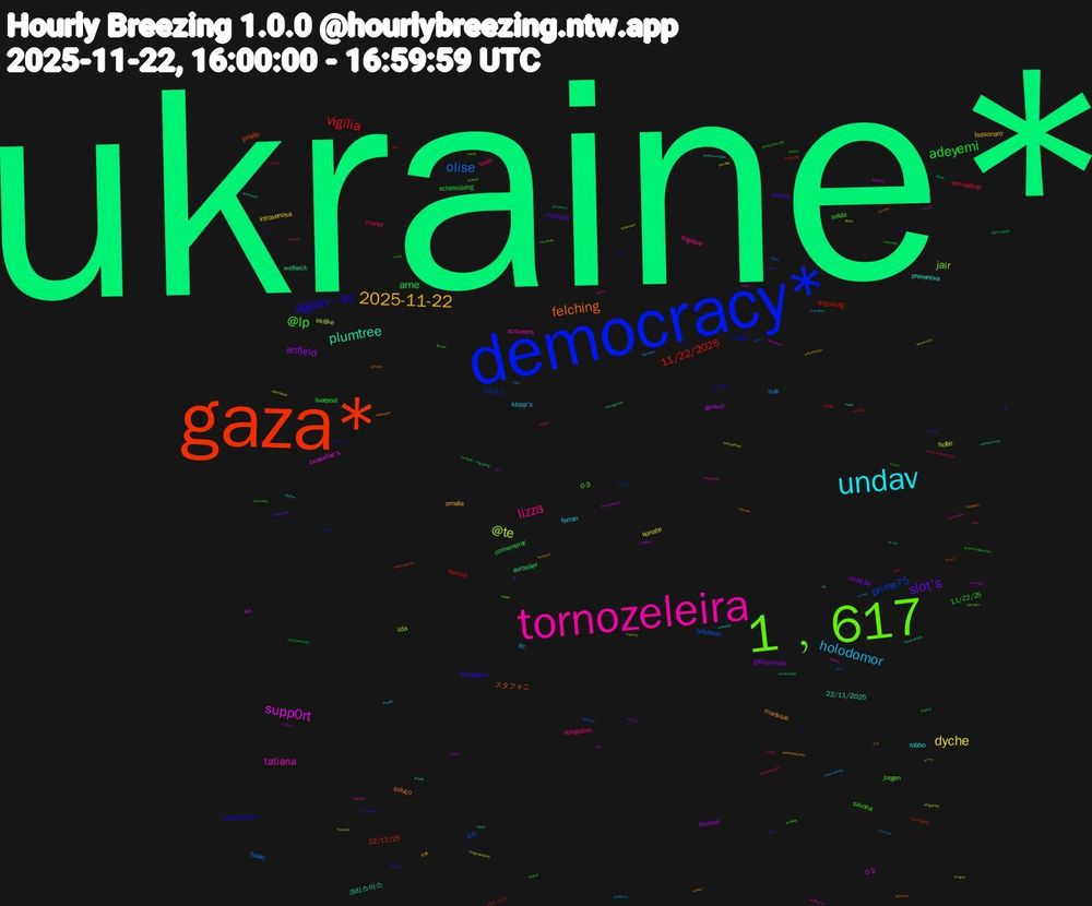 Word Cloud; its top words (sorted by weighted frequency, descending):  ukraine*, gaza*, democracy*, 1﹐617, tornozeleira, undav, 2025-11-22, slot's, adeyemi, vigília, olise, @te, supp0rt, plumtree, felching, again—to, @lp, lizza, holodomor, dyche, anfield, arne, 11/22/2025, prime75, jair, tatiana, preventiva, marissal, sera's, 11/22/25, munoz, isak, hollie, grossir, welbeck, prisão, klopp, jurgen, frigobar, ferran, bolsonaro, violação, schlossberg, sancet, jellybean, iida, ceasefire's, 22/11/2025, soluço, soldagem, savona, losin, lfc, konate, fósseis, europäer, 22/11/25, 22/11, 0-3, scousers, robbo, ornella, machino, liverpool, klimaattop, flavio, ekitike, 0-2, 크리스마스, スタフォニ, upamecano, solda, relegation, klopp's, intravenosa, gibbs-white, comemorar, augsburg, 3-0, volkel, taine, somalis, simian, rosário, populi, pino, nuca, neige-verglas, nac, lizza's, lebrun, kbk, fermin, deniz, comemoração, comemorando, cfc, areola, 825gb, 28-point, 27-year, 乗員, テール, yeremy, tmo, srážce, slot, scoreline, schooldays, rion, resigns—signaling, resigning, preso, pension, partick, nott'm, micheque, mi-8, lorine, kovac, kessaci, kerkez, hinshelwood, heidenheim, g20, divisie, carcaça, 11/22, 부두목, 右翼, zemřeli, xhekaj, xandão, vfb, tabakovic, sparty, sexts, sedación, rosenfelder, preventivamente, pomme, poličkou, pernille, pavlovic, nottingham, norrköping, mladé, marlin, manzambi, livi, litomyšlí, hurwitz, hanaway, fsg, fogos, flávio, fallecida, eastbourne, duralex, dangerfield, caturday, cadeia, botman, boleslavi, anipal, 22-11-2025, 2025/11/23, 梅干し, ゲート, wolfsburg, whittaker, topuria, tino, szobo, superintendência, somali, shigaraki, pspp, produto)
, playstation5, pfa, okonkwo, nemocnici, murillo, mittelstadt, kılıçdaroğlu, kristiansund, konter, jfk's, honorat, handball, h5n5, glasner, gakpo, gainsborough, friedensplan, espumante, eletrônica, costelloe, convocação