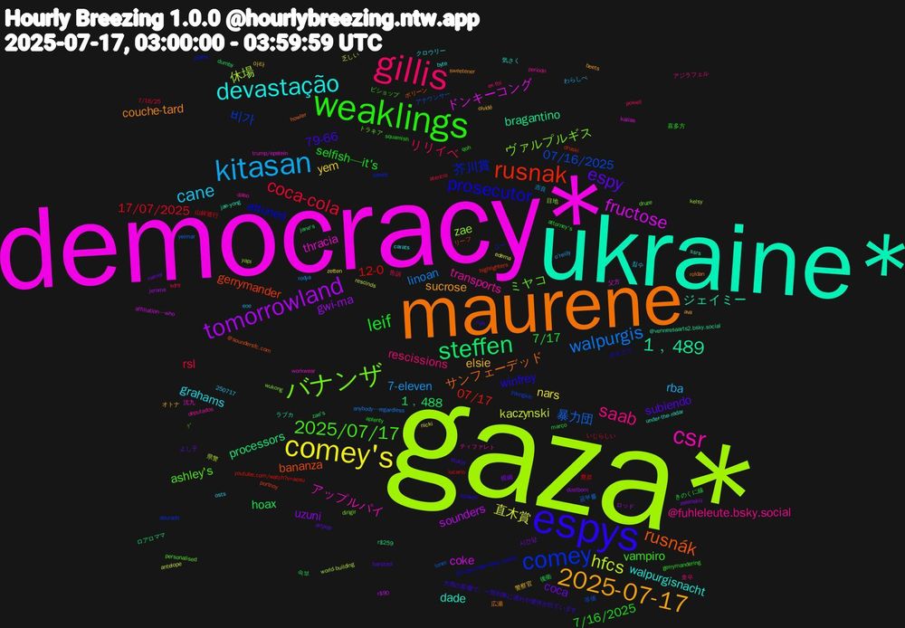 Word Cloud; its top words (sorted by weighted frequency, descending):  gaza*, democracy*, ukraine*, maurene, espys, weaklings, gillis, kitasan, comey's, tomorrowland, steffen, rusnak, comey, バナンザ, csr, devastação, 2025-07-17, espy, leif, coca-cola, walpurgis, hfcs, fructose, 1﹐489, rusnák, prosecutor, 2025/07/17, saab, cane, yem, uzuni, hoax, 12-0, 07/16/2025, zae, thracia, dade, couche-tard, 79-66, 7/16/2025, リリイベ, 7-eleven, 直木賞, sounders, processors, gerrymander, 芥川賞, ミヤコ, transports, grahams, elsie, coca, 7/17, 17/07/2025, 暴力団, 休場, ドンキーコング, ジェイミー, サンフェーデッド, winfrey, vampiro, rescissions, rba, nars, gwi-ma, 1﹐488, 07/17, 비가, ヴァルプルギス, アップルパイ, walpurgisnacht, sucrose, subiendo, selfish—it's, rsl, linoan, kaczynski, coke, bragantino, bananza, attuned, ashley's, @fuhleleute.bsky.social, 警察官, 横綱, 後衛, 山鉾巡行, アナウンサー, yapi, trump/epstein, ssrs, roldan, ripa, qoh, powell, o'reilly, nicki, jerome, jane's, highlighters, hewitt, druze, deputados, carats, ava, artpop, aplenty, 7/16/25, 250717, 공부를, 県警, 父方, ラブカ, ポリーン, ボカクラ, ビショップ, アジラフェル, わらしべ, zetten, zelenskiy, zae's, youtube.com/watch?v=aesu, youngkin, wukong, workwear, under-the-radar, sweetener, stukje, squamish, sdny, rodya, rescinds, r$90, r$259, portnoy, platte, personalised, periodo, osts, olvidé, namor, março, lucario, loner, kelsy, kallas, jae-yong, howler, hoaxes, gerrymandering, ex-fbi, eoe, edema, dustborn, dumby, druski, dourado, dirigir, dabo, byte, beets, barstool, attorney's, atencio, anybody—regardless, antelope, affiliation—who, @vennessaarts2.bsky.social, @soundersfc.com, @moyu-kabe.bsky.social, ｸﾞ, 호우, 침수, 아타, 시간당, 속보, 豊昇, 等価, 目地, 沈九, 気さく, 広瀬, 大雨の影響で、一部列車に遅れや運休が出ています, 喜多方, 告訴, 吉良, 乏しい, ロッド, ロアロママ, リーフ, ユー, トラキア, ティファレト, クロウリー, オトナ, よし子, きのくに線, いじらしい, yeimar, world-building
