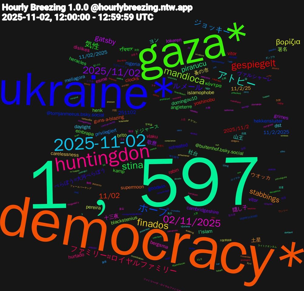 Word Cloud; its top words (sorted by weighted frequency, descending):  1﹐597, democracy*, ukraine*, gaza*, huntingdon, 2025-11-02, finados, 2025/11/02, stina, gespiegelt, ホープ, mandioca, 02/11/2025, アトピー, stabbings, ルメール, 気性, ファミリー#ロイヤルファミリー, ジョッキー, βορίζια, gatsby, pirarucu, 11/02, henk, esme, dst, 11/2/25, vítor, heracles, vitor, nigeria, brito, 隠し子, 社台, supermoon, retreated, kamp, hurtado, 11/02/2025, 蚤の市, 歌麿, ドジャース, yoshinobu, hekkensluiter, blackstenius, bergsma, 山王, 土星, ヴァルシャーレ, रविवार, rabin, privilegiert, pereira, lokeren, l'islam, guns-a-blazing, goodwin, embrapa, dislikes, daylight, carelessness, cambridgeshire, angleterre, 2025/11/2, 11/2/2025, 署名, 十三夜, ヨン, ウオッカ, べらぼう#大河べらぼう, κόντρα, vlaku, meliagora, islamophobe, grimes, domingou10, clocks, @tomjanmeeus.bsky.social, @buitenhof.bsky.social, 251102, 騎手, 目黒, フォーエバーヤング, シャル, ‭56, çağlar, xxb, winless, upsides, tuapse, smriti, koga, kirschbaum, kampioen, jorrit, dreesen, centrumrechts, catchers, calatrava, 2025年11月02日, 11/2, 즐길, 馬主, 川田, 定信, 入管, 人志, ロイヤル, チラつい, コネ, ‭3, نوفمبر, zwolle, yolculuğuna, yamamoto, uğurlandı, stabbing, sinsynth, prohlášení, privilegien, pasolini, ouh, ofertahoje, ngga, movember, minderheidskabinet, meeus, mandhana, lner, krasnodar, jbc, islamists, islamist, hypnovember, hobart, fitzgerald's, doelpunt, dodgers, deviled, decadence, davi, crusades, conocieron, belleman, almelo, alessia, aforado, @jennifercan, 3-9, 10mg, 차서, 입으로, 빕니다, 브랜드, 부드럽게, 명복을, 魯肉, 送還, 矢野, 治済, 決別, 水炊き, 廉価, 大阪環状線, 大輝, 土岐, ワンツー, リグルハイン, ライトクオンタム, ファミリー#ザ・ロイヤルファミリー, ダンプラ, τραγωδία, μαχαίρι, μακελειό, βεντέτα, řadě, windsors, webcams, vznikající, virsliga, uncontrolled, twan, sunnanå, stiko, schwimmer, savings, saskia, samia, rooij, rn-tuapse, rfef-group, pistachios, pistachio, peptide, nnn, neutrino, neco, mountbatten, monogamous, minstrel
