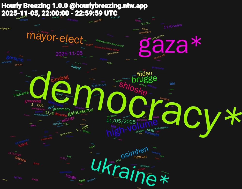 Word Cloud; its top words (sorted by weighted frequency, descending):  democracy*, gaza*, ukraine*, mayor-elect, high-volume, brugge, shloske, osimhen, foden, 2025-11-05, 11/05/2025, qarabag, gorsuch, galatasaray, heitinga, katyal, hewson, faa, l'atalanta, kairat, bhl, 1﹐600, lepage, ntsb, fawkes, dortmund, lina, greenblatt, ajax, 1﹐601, 11/6-veins, grammarly, daycare, borussia, 11/6, ナガノ, post-election, mamdani's, gunpowder, groped, dunlap, 2025/11/06, şampiyonlar, forbs, cchinges, bruges, supermoon, sauer, knope, isenção, ebert, dinwiddie, bvb, @missoneil.bsky.social, sanção, radiostatic, plase, duwaji, backstop, angileri, almaty, 11/5/2025, zohran's, volgograd, tebrikler, selic, mamdanis, geomagnetic, cricut, ajax'ı, キュレネ, solicitor, shetland, schloske, schick, kalmaegi, gendarmes, garnacho, cowan, 34-year-old, 3-3, マムダニ, venhapromo, unfollowable, musulman, ligi'nde, lammy, grays, footlong, epps, debs, daycares, copom, bonfire, @jessicatarlov.bsky.social, £39m, wandsworth, uruapan, tcos, sippercene, postnatal, p+r, ofertanomeli, nair, leverkusen, lemay, lamine, l'arbitre, joelinton, hakimi, gettleman, gardaí, garda, expectant, deliberations, camels, brügge, brujas, acquit, 見合い, オンパロス, unanimidade, tillykke, therian, takeoff, supermajority, pounder, plane's, ontslag, mond, medpro, md-11, loevy, kamianske, gosmer, ghazala, flub, emérito, dnipropetrovsk, castorice, braverman, barça, atcs, airports, adp, 大賞, ハズビンホテル, ノミネート, बुधवार, victories, tributária, tatuador, tackiness, shein, sainte-soline, rté, rama, pollsters, pipis, pibe, oud-ajacied, mother-baby, maire, libbing, isenta, infantino, imposto, hocre, hmp, half-brother, globes, fireworks, firework, fge, fanatieke, exterminations, erling, doudou, dersh, demócrata, correos, confeso, cherki, brees, boko, atalanta, aloof, afines, affordability, adl, achraf, 30-80, 11/5/25, 11/13, 11/06, $25/month, 倶楽部, ガイドライン, アパート, ممداني