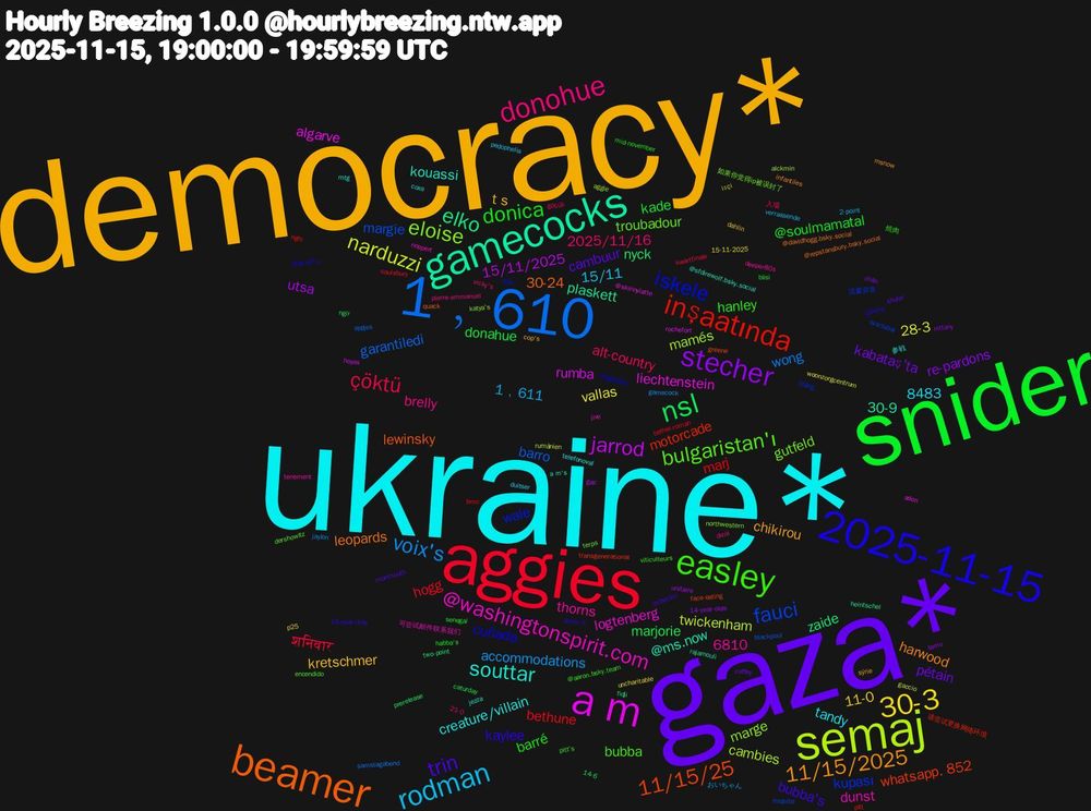 Word Cloud; its top words (sorted by weighted frequency, descending):  ukraine*, democracy*, gaza*, snider, aggies, 1﹐610, semaj, a+m, gamecocks, beamer, 2025-11-15, easley, donohue, rodman, 30-3, stecher, nsl, inşaatında, fauci, eloise, @washingtonspirit.com, souttar, 11/15/2025, trin, donica, çöktü, voix's, narduzzi, jarrod, elko, 11/15/25, iskele, bulgaristan'ı, kretschmer, kabataş'ta, donahue, bethune, barro, mamés, liechtenstein, @ms.now, leopards, kaylee, hanley, 2025/11/16, 1﹐611, vallas, utsa, nyck, motorcade, kupası, gutfeld, dunst, creature/villain, chikirou, cambuur, @soulmamatal, शनिवार, wong, twickenham, rumba, plaskett, lewinsky, cuñada, bubba, brelly, 15/11, 11-0, re-pardons, marjorie, marj, margie, marge, logtenberg, kouassi, harwood, bubba's, barré, alt-country, accommodations, 28-3, 15/11/2025, zaide, whatsapp.+852, wale, troubadour, thorns, tandy, t+s, pétain, kade, hogg, garantiledi, cambies, algarve, 8483, 6810, 30-9, 30-24, çökme, viticulteurs, vicky's, verrassende, uncharitable, tamu, prerelease, pitt, oyarzabal, northwestern, noppert, mtg, msnow, monmouth, mid-november, kwartfinale, jaylon, işçi, hoyas, heintschel, greene, epigenetic, encendido, dưới, duitser, dahlin, chân, caturday, bmo, blackpool, aggie, @skinnylatte, @sfdirewolf.bsky.social, @davidhogg.bsky.social, 15-year-olds, 焼肉, 入場, おいちゃん, woonzorgcentrum, unitaire, two-point, transgenerational, thẳng, terps, tenement, telefonoval, sýrie, shuler, senegal, saulsbury, samstagabend, rumänien, rochefort, rajamouli, quack, play-off'u, pitt's, pierre-emmanuel, pedophelia, p25, nittany, ngờ, nghi, midnite, katya's, jive, jezza, infantiles, imbecilic, habba's, göçük, gamecock, gaccio, gac, fidji, face-eating, diện, dershowitz, deeper80s, coxa, cop's, coffey, biisi, bethel-roman, appjes, alckmin, adon, a+m's, @repstansbury.bsky.social, @nrc.nl, @aaron.bsky.team, 21-0, 2-point, 15-11-2025, 14-year-olds, 14-6, 请尝试更换网络环境, 流量异常, 如果你觉得ip被误封了, 可尝试邮件联系我们, 参戦