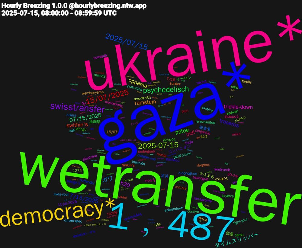 Word Cloud; its top words (sorted by weighted frequency, descending):  gaza*, wetransfer, ukraine*, 1﹐487, democracy*, swisstransfer, psychedelisch, 15/07/2025, 2025/07/15, 2025-07-15, trickle-down, タイムスリッパー, ramstein, traseros, patee, indi, ガワ, oppama, h20, 07/15/2025, swithin's, 7/15/2025, ποινή, splashdown, druze, 15-jul-2025, 祇園祭, trickle, 吸血鬼, αναστολή, suwayda, powerball, contour, φιλιππίδης, πέτρος, βιασμού, απόπειρες, ένοχος, viv, sweida, rucola, outlander, kovar, essengue, ekitike, 15/07, コンパニオン, イーロン, undergoes, sixers, rylie, rembrandt, re-evaluated, rankin's, raleigh's, pitingo, pinganillo, inacción, furphy, fan-favorite, bryan's, 7/15, 追浜, ゅるまる, tsj, tariff-driven, sunder, pacheco, nars, milka, lives-your, flört, fauja, cursive, csam, chapter-one, 我儘, φυλάκισης, zae, wembanyama, tekent, radwan, pluri, o'donoghue, jocelyn, ghislaine, fight-your, dropbox, donation—it's, darbe, 50-day, 1275, 片目, 日産, リブラ, ミサ, シリアル, オッドアイ, きこえる, раза, £3﹐750, you-share, xie, world-please, voorwaarden, vierdaagse, under-the-radar, typhon, torre, torode, starc, sparta, sociologue, sociologie, shogun, selfish—it's, rshe, rijn, pureté, paksa, nissan, moro, mokou, masterchef, martins, hearts-share, generosity, ftse, fichiers, eyeshadow, delincuencia, bartov, ax-4, alternatieven, afraid-help, 250715, 藤浪, ローグ, フラッグ, オルレカ, の周辺で【非常に激しい雨, の周辺で【激しい雨, φιλιππίδη, ομόφωνα, δικαιοσύνη, yasmin, workwear, windbeutel, wemix, war-torn, verdediger, uğruna, unheard, tos, thoại, taehyung, sprays, sigterm, postgres, pedophiles, opname, noa, nighter, moisturizer, ministerios, martens, loafers, limpias, lifeline, leasehold, krechel, juristas, inevitabilism, in-laws, gua, gitano, giorgione, gergiev, geceler, ftp, fotovoltaica, exorcism, descuidos, deadnaming, day3, condenação, concealer, clarks, chromeos, chanclas, ascent, anchas, 7/15/25, 3-in-1, 15-07-2025, $200m, 생각한다, 豊昇, 課税, 蓮華