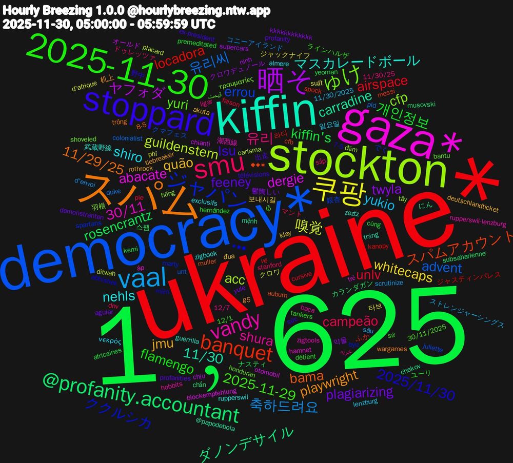 Word Cloud; its top words (sorted by weighted frequency, descending):  1﹐625, ukraine*, democracy*, stockton, gaza*, kiffin, スパム, stoppard, 2025-11-30, smu, vaal, 쿠팡, 晒そ, @profanity.accountant, banquet, ジャパン, ゅけ, vandy, nehls, jmu, feeney, 개인정보, unlv, 유리씨, guildenstern, dergie, carradine, bama, 2025/11/30, 2025-11-29, 유리, yukio, whitecaps, twyla, rosencrantz, locadora, errou, cfp, 30/11, マスカレードボール, playwright, lsu, flamengo, campeão, 축하드려요, 嗅覚, ヤフォダ, ダノンデサイル, スパムアカウント, ククルシカ, yuri, shura, shiro, quão, plagiarizing, kiffin's, airspace, advent, acc, abacate, 11/30, 11/29/25, 野中, ラインハルザ, ドゥレッツァ, ストレンジャーシングス, ジャックナイフ, クロワデュノール, カランダガン, ふか, でく, τραυματίες, zigtools, zigbook, tiebreaker, profanities, hernández, faison, duke, ditwah, chianti, chekov, auburn, abhishek, 30/11/2025, 12/7, 일요일, 보내시길, 鬱陶しい, ナスティ, ジャスティンパレス, クマフェス, đảm, áp, zeztz, wargames, télévisions, tankers, stanford, scrutinize, phí, ninh, musovski, messi, marty, honduran, hobbits, exclusifs, deutschlandticket, demonstranten, cùng, cursive, colonialist, carisma, blockempfehlung, @papodebola, 8-5, 7-5, 12/1, 11/30/25, 11/30/2025, 타브, 약물, 스팸, 라디, 銀杏, 羽根, 湖西線, 武蔵野線, 机上, 出走, ユーリ, マント, コニーアイランド, クロワ, オールド, にん, ✸✷✶, ✶✷✸, قیمت, خرید, νεκρός, đua, yule, yeoman, vé, unt, tây, trẻ, trăng, trông, sức, sứ, sắp, sâu, suất, supercars, subsaharienne, spock, spartans, shoveled, rupperswil-lenzburg, rupperswil, rothrock, profanity, premeditated, ple, pld, placard, otomobil, mệnh, muller, miền, lỗ, ligar, lenzburg, klay, kkkkkkkkkkkk, kemi, kanopy, juliette, hổng, hamnet, guerrilla, g5, ex-president, détient, dnv, d'envoi, d'afrique, chịu, chắn, cfb, byu, bantu, baca, almere, akuta, aguiar, africaines