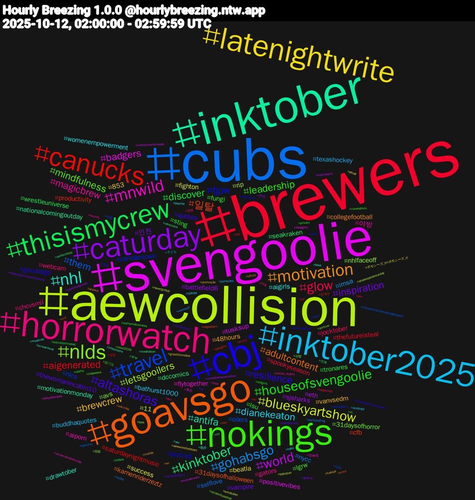 Hashtag Cloud; its hashtagged words/phrases (sorted by weighted frequency, descending):  brewers, cubs, aewcollision, svengoolie, inktober, goavsgo, cbj, nokings, horrorwatch, inktober2025, latenightwrite, caturday, thisismycrew, canucks, travel, nlds, mnwild, nhl, motivation, altashoras, houseofsvengoolie, glow, gohabsgo, blueskyartshow, world, kinktober, 일탈, tjpw, mindfulness, magicbrew, dianekeaton, brewcrew, inspiration, discover, aigenerated, them, letsgooilers, badgers, antifa, adultcontent, resilience, leadership, webcam, texashockey, success, sjsharks, seakraken, productivity, nlcs, avs, aiporn, aigirls, 48hours, thewomanincabin10, sting, spookyseason, nycc, 11, tusksup, nationalcomingoutday, 31daysofhalloween, portrait, lgrw, gators, bathurst1000, 853, 인천, wrestleuniverse, saturdaynightmusic, oilers, nhlfaceoff, flytogether, drawtober, collegefootball, quotes, lsu, jocktober, imsa, fighton, eth, dccomics, cfb, camdentown, 31daysofhorror, 야방, womenempowerment, vanvsedm, vampire, tronares, thefutureisteal, selflove, rip, positivevibes, motivationmonday, kamenriderzeztz, gocubsgo, fungi, chcvsmil, buddhaquotes, beatla, battlefield6, 친목, 전국구, 섹벙, 성향, 맘눌뎀, usc, ufcrio, qp, privacy, pov, portlandfrog, pakistan, monochromecreeps, meditation, m4, letterboxd, indonesia, hockey, habs, growthmindset, goblue, forbes, eu, chessorcheckersasongorpoem, bws, bskyafterdark, bbuk, alaska, 존잘, 경기도, 갱뱅, 子ども, ポモシーズ_tl#ポモシーズ_tl, vundahalloweenathon, venezuela, tron, surrealism, sonicoc, screenshotsaturday, psycho, promoção, petitlemans, oferta, nyr, nudist, nevergiveup, mutualmusic, lifelessons, krita, international, in, frog, avsbingo, aewwrestledream, 존예, 부부, 모임, 단라, 自炊, 東京, 散歩, wr, worldrecord, womeninbusiness, win11, werewolf, weretober, watchparty, viy, vegasborn, utwx, usoc2026, united_states, türkiye, turkiye, thethingfromanotherworld, successmindset, star, spkvtrm, shakespearesunday, sexygirls, screamboat, saturday, russiaisaterroriststate, ruinendisco, pso, pornvideo, pinup, personalgrowth, perfectbody, palegirls, ootd, octoberbaseball, noai, musician, monde, inktoberday11, hotgirls, happiness