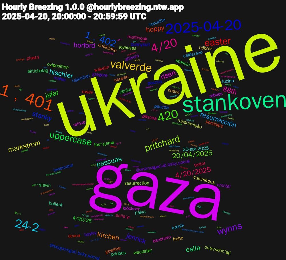 Word Cloud; its top words (sorted by weighted frequency, descending):  ukraine, gaza, stankoven, 1﹐401, 2025-04-20, 4/20, 24-2, valverde, 420, wynns, uppercase, easter, 1﹐402, pritchard, risen, pascuas, kirchen, jenrick, jafar, 4/20/2025, resurrección, markstrom, horford, esila, hoppy, stanky, 20/04/2025, 88th, hischier, noelvi, gregore, stassin, piastri, pascoa, ostersonntag, klöckner, holiest, gewitter, bunnysuit, weedster, páscoa, kronik, böbrek, alleluia, slavin, rusev, lowercase, joyeuses, banchero, 20-apr-2025, coelhinho, bayley, 4/20/25, textor, saoudite, ressurreição, rebiles, priebus, porzingis, pascua, oviposition, martinook, lucina, frohe, @antimagaclub.bsky.social, zecke, wakelin, tajikistan, resurrection, reince, paiva, nepean, mahle, four-game, esila'yı, calderano, calamitous, amstel, aktiebolag, acuna, @sergiomguti.bsky.social, zahle, takei, sinners, rizzin, paasdag, njd, morador, ktisis, ederson, easters, easter/420, easter's, costed, celtics, ayık, atalanta, acuña, 20/04, 20-1, 04/20/2025, イースター, зомби, şampiyonluk, zubeldia, themis, stoners, skjelmose, scalloped, ressuscitou, rebeca, raimundos, pâques, pesce, pasqua, negreyce, milan-atalanta, lavande, goms, fanone, eostre, deviled, d'arabie, cottontail, cantillo, canes, businessmen, bunny, bunnies, bundestagspräsidentin, buarque, bratt, amacını, alexander-arnold, aldis, adley, 4/21, 30-3, 民放, апокалипсис, tiradentes, stewards, stancil, snit, schöpfung, remco, rantanen, payton, pauli, ostern, orton, nächstenliebe, mateo, mainstreet, lyanco, kelenic, iyo, horner, hatty, hastalığı, grizzlies, globalized, erbakan, emm, düşününce, christus, chopra, cadbury, botafogo, bonnets, blazed, bewahrung, barbas, arbitre, arabian, alito's, alito, @protonjon.bsky.social, 7-3, 4-20, 131-80, 04/20, 月曜日, 暑かっ, バニー, zubeldía, verstappen's, valkyria, trọ, tendências, svech, sulu, stevenson, srw, rüşvet, rutschman, reefster, proportionnelle, osterhase, orlov