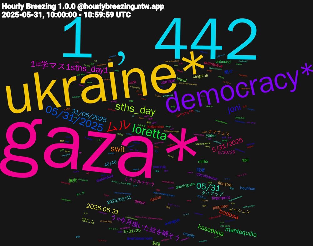 Word Cloud; its top words (sorted by weighted frequency, descending):  gaza*, 1﹐442, ukraine*, democracy*, loretta, ムル, 05/31/2025, sths_day, 1#学マス1sths_day1, 05/31, swit, joni, kasatkina, 5/31/2025, 31/05/2025, 2025-05-31, う#今月描いた絵を晒そう, mantequilla, badosa, 晒そ, khelif, dench, 2025/05/31, finestre, eastwood, milão, m*a*s*h, houlihan, 世にも, zorniger, yorke, psg-inter, avertissement, 佃煮, clint, 46/46, イーシェン, çocuklarının, unbound, ketamine, 隠者, 初陣, ミラクルナナウ, タイアップ, クマフェス, yumruk, spil, putintseva, muslic, kingpins, fingerprint, domingues, dasha, a-league, 5/31/25, 5/30/25, 雷雨, 粗品, 夏井, ナツ, σκότωσε, unbound/boundless, thom, synagogues, saint-germain, pirulla, nightreign, mirra, miron, milos, lapa, judi, indo-pacific, imane, clausen, carapaz, beterschap, andreeva, 31-may-2025, 1440p, 狂騒, workhorses, unwetter, thủy, taco's, shiner, sanchismo, rothfuss, pluma, pellegrini, mémorial, milliardenschäden, marais, longsor, krita, klqc, ket, kalem, j2, ihqwa, hoopla, grêle, fp3, ernesto, danso, czerwone, bêtes, boudewijn, belediyelere, 95th, 5/31, 31st, 31/05, 300﹐000, 2025/5/31, 2025#bs2025, 𝟑𝟎𝟐𝐋𝐈𝐍𝐕𝐄𝐑𝐓𝐄𝐑-𝐂𝐇𝐀̣𝐘, 𝟑𝟎𝟐𝐋𝐈𝐍𝐕𝐄𝐑𝐓𝐄𝐑, 𝐓𝐔̉, 𝐒𝐀𝐌𝐒𝐔𝐍𝐆, 𝐋𝐀̣𝐍𝐇, 𝐄̂𝐌-𝐙𝐢𝐧, ｓ級予選, 으윽, 釧路, 酢豚, 谷山, 落とし物, 花火, 立入, 浅草線, 新潮, 愛菜, 恐山, 幸成, 宮古, 奇妙, 四日市11r, 劇団, 今井, 中#ゆうこちゃん警報, ロクテリ, リミジーク, ミスラ, ブライダル, ヒスイ, ナナウ, スターマイン, カタツムリ, エスプリ, ウォン, まそ, その頃, экстремизмом, признаны, подпишись, независимые, σινά, ρέθυμνο, νοσοκομείο, ευπ, άνοιξε, điệnn, ärgerlich, yulia, vondrousova, ventilator, theme-downtown, sudor, star-mine, singapur, seyhan, schwül, sasquatch, s2e6-homicide, ręki, rãi-vẫn, refines, qwerty12302, psg, nimi-suomi=kultainen, nimi-alkup, niezależnie, nadeem, mungkin, mountainhead, moana, mediapark, malja, mahomes, macaroons, lähteet, loadout, laufey, køber, kultainen, krogh, inter, idealnie, https.//t.me/+jz7jnjppvmuymtvi