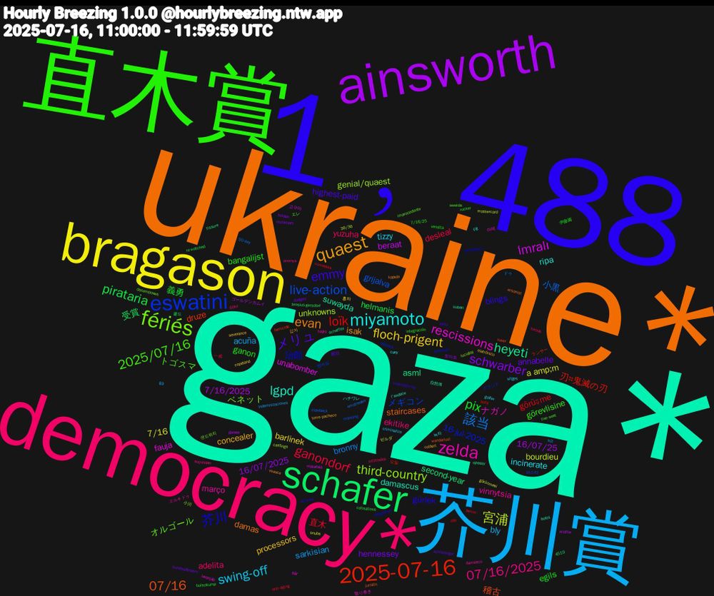 Word Cloud; its top words (sorted by weighted frequency, descending):  gaza*, ukraine*, 1﹐488, 直木賞, democracy*, 芥川賞, bragason, ainsworth, schafer, 2025-07-16, eswatini, fériés, zelda, miyamoto, quaest, メリュ, pix, ganondorf, 該当, 宮浦, i̇mralı, heyeti, 07/16, 芥川, 2025/07/16, 07/16/2025, swing-off, floch-prigent, schwarber, pirataria, loïk, live-action, third-country, rescissions, lgpd, evan, emmy, ganon, yuzuha, sarkisian, a+amp;m, 7/16/2025, second-year, druze, 16-jul-2025, オルゴール, março, incinerate, concealer, annabelle, 義勇, 直木, 小黒, unknowns, unabomber, suwayda, staircases, gürlek, görevlisine, ekitike, bly, barlinek, 16/07/2025, 受賞, 刃#鬼滅の刃, メギコン, ベネット, ナガノ, ripa, isak, highest-paid, egils, desleal, bronny, bourdieu, beraat, asml, 稽古, 治郎, トゴスマ, vinnytsia, tizzy, processors, hennessey, helmanis, görüşme, grijalva, genial/quaest, fauja, damascus, damas, blings, bangalijst, adelita, acuña, 7/16, 16/07/25, ランサー, グランド, エレ, エルキドゥ, çiğ, torre-pacheco, schlesinger, rucker, pervin, omstreden, mastercard, malafaia, kuban, juristin, integrarse, five-seat, emmys, criminaliza, copeland, buldan, brosius-gersdorf, bofa, 파스타, 小川, 取り巻き, ハチワレ, vsauce, vertu, vendita, torode, süt, snubs, scottie, scheffler, saver, portrush, improcedente, hapis, golfer, eletrônico, dodges, cotisations, comedies, clawback, castings, bär, bolos, arsonist, actores, 7/16/25, 60hz, $9, 홍차, 토마토, 콜드, 오일, 앵버십, 샌드위치, 라떼, 녹차, 감자, 戴冠, 伊藤園, 一成, ドゥ, ゼルダ, ゴールデンカムイ, срещу, wanderlust, vampetaço, sweida, suçundan, sitges, severance, reclamam, re-watched, rbb, manning, lucidité, laranjão, l'audace, kapıda, i̇mamoğlu'na, integración, infiltrados, indemnizaciones, görüşmesi, genxer, fissure, femicide, detesta, decomposes, damasco, cuny, colbert, bundesländern, bolsotrump, anti-aging, 50-day, 4519, 36/36, 고구마, 自然体