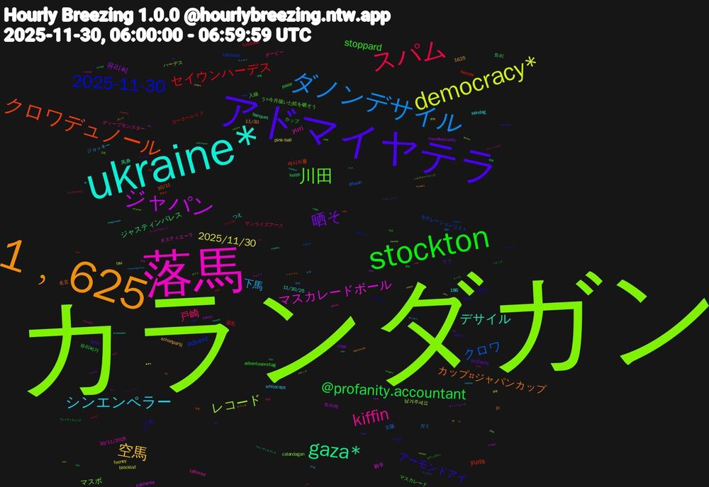 Word Cloud; its top words (sorted by weighted frequency, descending):  カランダガン, 落馬, ukraine*, 1﹐625, アドマイヤテラ, stockton, スパム, ダノンデサイル, democracy*, ジャパン, gaza*, クロワデュノール, 2025-11-30, 川田, kiffin, シンエンペラー, 空馬, 晒そ, @profanity.accountant, セイウンハーデス, クロワ, レコード, マスカレードボール, デサイル, カップ#ジャパンカップ, アーモンドアイ, stoppard, 戸崎, 下馬, 2025/11/30, 유리씨, ジャスティンパレス, yuris, advent, マスボ, yuri, テラ, カップ, 波乱, 京阪, lsu, californie, banquet, 30/11, 유리, 入線, ディープモンスター, whitecaps, feeney, chaz, 186, 유리씨가, ヨーホーレイク, モデレーションリスト, ハーデス, タスティエーラ, つえ, jc, broc, adventssonntag, 1625, サンライズアース, ガミ, blocklist, 트리에, 트리, 메시지를, ペナ, う#今月描いた絵を晒そう, tattered, søndag, schietpartij, profanity, pazar, fusillade, ditwah, 남겨주세요, 騎手, 馬券, 名言, 人馬, マスカレード, ダービー, ジョッキー, pink-ball, meudesconto, kerze, kempe, kalifornii, calandagan, 30/11/2025, 11/30/25, 11/30, 개인정보, 鹿島, 欧州, 報復, ブロック, ダノンベルーガ, zemřeli, yolcu, uninhabitable, ultraman, tombola, thingamabob, tankers, syed, střelbě, seeps, rodinné, pazarlar, n°1427, mostert, locadora, libertadores, airspace, 11/30/2025, 쿠팡, 静馬, 直線, 清盛, 春巻き, 手動, 当面, 中田, レナ, ヤフォダ, フィニッシュ, パドック, ナナ, スパブロ, シルヴァーソニック, アモアイ, zraněno, sức, supercars, sobotní, rawls, otobüsü, oslavě, nannas, miền, mirer, mime, kenney, giffords, ex-president, basicamente, 70﹐000, 학습, 馬場, 競馬, 爆撃, 新着作品, 撲滅, 単複, 動画はこちら, レース, ラインハルザ, マイルド, ポッケ, ホー, ブレイディヴェーグ, フランス語, ドゥレッツァ, デフォ, スパムアカウント, ジェンティルドンナ, シャレマニ, ガイア, カランダカン, たね, あらあら, ✸✷✶, ✶✷✸, хороший, παιδικό, đảm, đóng, đua, áp, ziehe, yds, xâm, vé, verjaardagsfeest, tạm, tây, tulane, trẻ, trăng, trông, trumputin, tiếng, sứ, sắp, suất, sumut, stanford, soedan