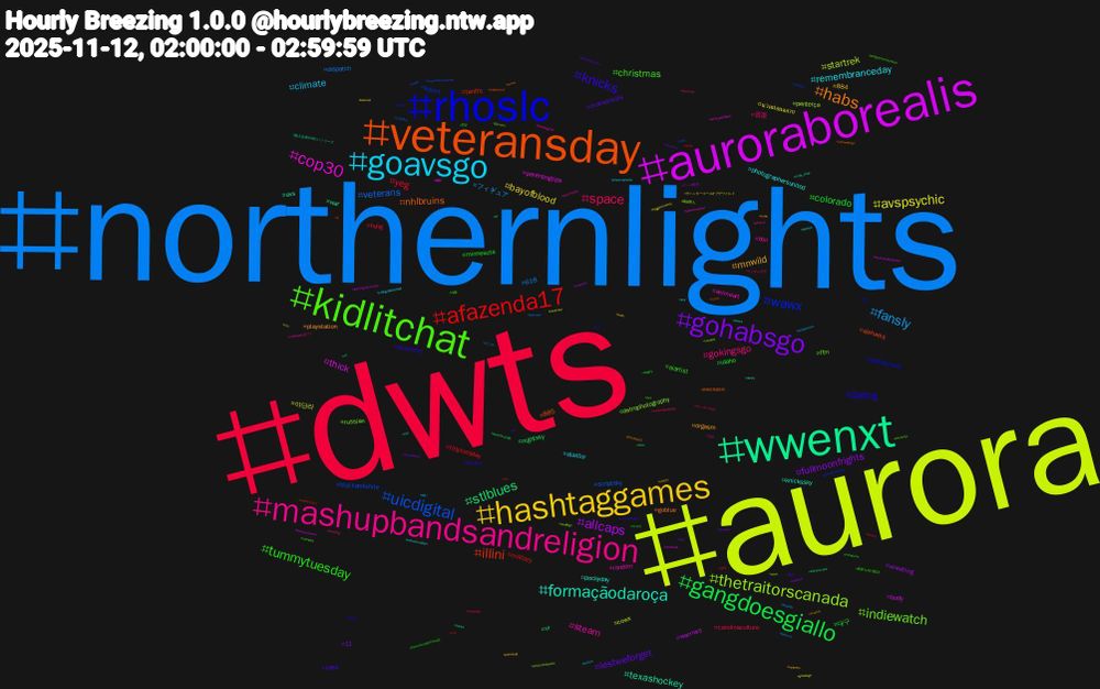 Hashtag Cloud; its hashtagged words/phrases (sorted by weighted frequency, descending):  dwts, northernlights, aurora, auroraborealis, wwenxt, veteransday, rhoslc, kidlitchat, mashupbandsandreligion, goavsgo, hashtaggames, gohabsgo, gangdoesgiallo, afazenda17, uicdigital, thetraitorscanada, cop30, formaçãodaroça, habs, knicks, tummytuesday, space, fansly, avspsychic, allcaps, stlblues, illini, wawx, indiewatch, steam, remembranceday, mnwild, lestweforget, colorado, yeg, veterans, startrek, thick, texashockey, nhlbruins, dating, christmas, gokingsgo, climate, bayofblood, fullmoonfrights, nightsky, military, blackandwhite, astrophotography, animeart, pockyday, playstation, nasa, minnesota, carolinaculture, 618, 야단라, warriors, war, sjsharks, leafsforever, ftm, bbn, alastor, 884, 11, 대구, tittytuesday, scriptsky, penterça, parentingtips, knickssky, goblue, economy, aiartist, 音楽, フィギュア, นวดผ่อนคลาย, wrestling, vr, tariffs, squirt, russian, random, photographersunited, orgasm, marvelrivals, idaho, hung, dispatch, cowx, body, avs, 885, 야방, 대물, 건오, ぬい, wwhl, wet, vrc, vox, torontoshortnsweet, sport, spaceweather, sixers, ocartist, nxt, miniatures, miniaturepainting, letsplay, gosensgo, gamingcommunity, furries, family, dotnet, doconfox, cyberpunk2077, collegebasketball, cartoons, abayofblood, 존잘, 존예, 고딩게이, 睡眠導入, 睡眠, 新入社員やめたいシリーズ, 岩崎宏美誕生祭, 寝落ち歓迎, 寝落ち向け配信, ランダム文字, メンテ, ザハンターコールオブザワイルド, ゲーム配信, weaintbuyingit, waffle1391, utenriks, tuesday, trendingpost, transformation, today, thehuntercotw, thehuntercallofthewild, tftuesday, tellonym, tavember, tacotuesdayparties, skinny, residentevil, pso, postpartumrecovery, pluribus, phasmophobia, parenting, nyheter, nrl, nrk, norge, nerdlings, montreal, molly_shah, mnwx, maternalhealth, lore, livemusic, letsgocanes, koggienconvoy, innenriks, idahoescape, ia, gamestreaming, gamers, furryfriends, flames, edusky, drivetime, dogsky, denver, danmark, cnc, chuckschumer, cbc, catsanddogs, catgirl, cannabis, breeding, boston, blacked, bisexual, beta, berlin, baby, artistsonbluesky, amazonaffiliate, aca, 90stop30, 훈남, 마사지, ポッキーの日