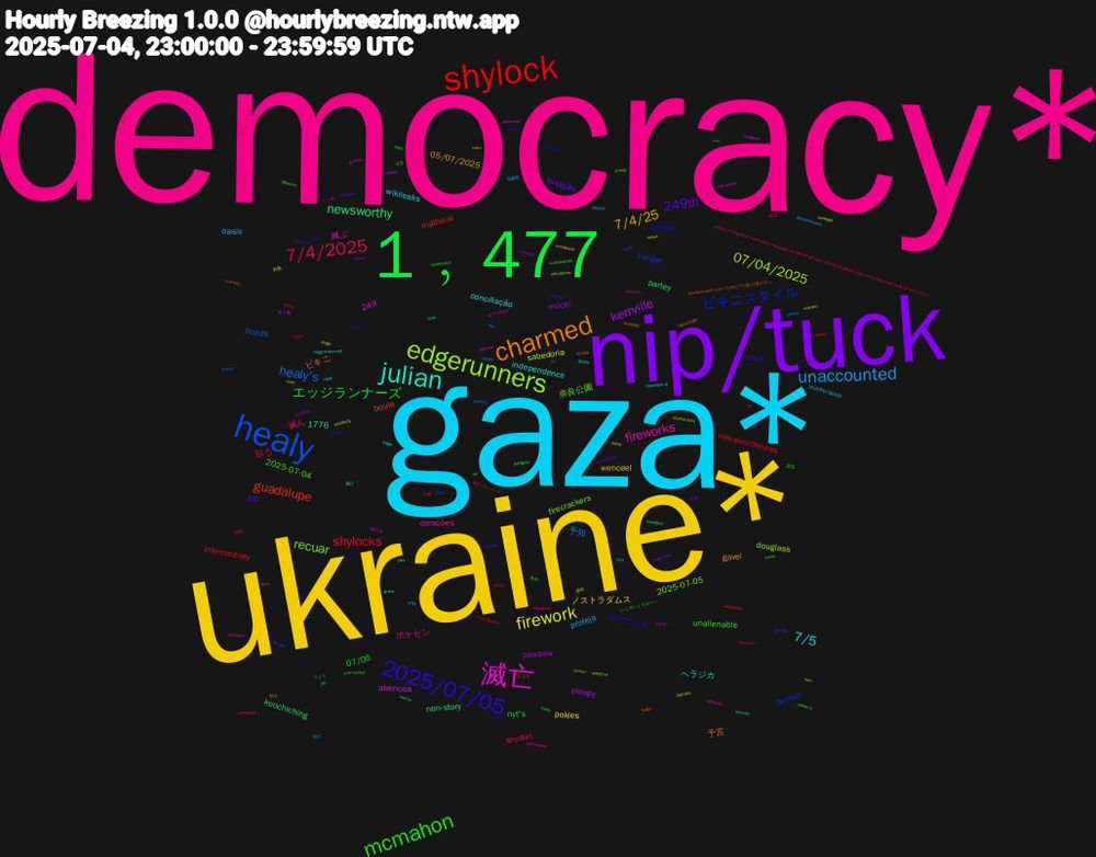 Word Cloud; its top words (sorted by weighted frequency, descending):  democracy*, gaza*, ukraine*, nip/tuck, 1﹐477, shylock, healy, edgerunners, 滅亡, julian, charmed, 2025/07/05, mcmahon, 7/4/2025, unaccounted, firework, kerrville, newsworthy, guadalupe, ビキニスタイル, recuar, fireworks, 7/5, 7/4/25, 249th, エッジランナーズ, shylocks, healy's, 07/04/2025, 予言, デザフェス, 2025-07-04, 滅ん, oasis, ノストラダムス, mücki, koochiching, intermediary, cardiff, 2025-07-05, 滅ぶ, independence, gavel, 4th, 249, 07/05, 貼ろ, 予知, sabedoria, ploopy, non-story, bouie, booms, 奈良公園, ポケセン, wikileaks, wenceel, taxação, nyt's, newsworthiness, floods, douglass, abençoa, 1776, ヘラジカ, ビキニ, unna, unalienable, shyster, proteja, pokies, pawpaw, partey, matheus, itemize, firecrackers, corações, conciliação, 05/07/2025, 悪石島, シュガシュガルーン, たつき, yoshi-p, westburg, tet, spangled, shindanmaker.com/1244177#鹿10連ガチャ, shannen, shandy, sabtu, livra, kerr, goldblum, gallagher, fourth, fibroids, chestnut, camelphat, buppy, brizola, 04/07, 集約, 終末, 祇園祭, 理科, 滅びる, 滅び, サイバーパンク, アダム, دست, source's, rajoy, quint, principality, nathan's, moneylender, manto, ikarashi, hangouts, golshi, fluzão, feaster, expac, eugenicist, discernimento, diogo, cookouts, bbqs, anjing, al-hilal, admissions, 4/7/2025, 2025年07月05日, 장소, 災難, 寝言, 土屋, 噴火, 列島, 五十嵐, フジト, トカラ, オメガ, はき, ρε, μην, wonderwall, wienies, westy, venho, uvas, utsuhorocks, umamusu, therese, tamaulipas, sumter, summerfest, stampede, ssc, snowden, signer, sextou, serpentes, serling, semien, self-evident, ricos, reem, realizará, quadcopter, pesquise, papeles, ozawa, obbba, mega-man-meat, mamata, malheur, kind-hearted, kilometer, kasilof, kamp, kageyama, july, juillet, jota's, jota, jazmine, itheereum-ai, imhotep, ilumine, id4, https.//maligneb.fr/interruption-entre-gare-du-nord-et-aeroport-charles-de-gaulle-2-tgv-mitry-claye-a-partir-de-22h45-3/[5/5, heston, harrass, greeley, grans, gove, flyover, flatworm, fallecido