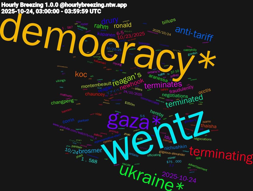 Word Cloud; its top words (sorted by weighted frequency, descending):  wentz, democracy*, gaza*, ukraine*, terminating, anti-tariff, reagan's, terminates, terminated, koc, drury, rahm, newhook, brosmer, ronald, 2025-10-24, negotiations, chauncey, corrin, billups, fraudulently, 1﹐588, occtis, kapanen, aranessa, 10/23/2025, nichushkin, montembeault, ldu, hereby, thaisha, reagan, changpeng, 6-5, 10/24, 2025/10/24, rozier, necas, katamari, リアイベ, négociations, joffrey, gordon, cymru, 7-7, 37-10, primus, ontario, oilers, 24/10/2025, whalers, vidal, representative-elect, plaid, mathurin, habs, gilgeous-alexander, commerciales, caerphilly, bannon, 10/23/25, reze, ontario's, officiating, kempe, gordon's, advertisement, 1﹐587, $75﹐000, zhao, www.youtube.com/watch?v=hn_c, vikings, tahini, plantser, pantser, myung, miner, isamu, brennan, ajay, aabria, 5-5, $350m, 文鳥, インテリジェンス, wiggins, podz, pacers, o'connell, nordiques, julien, jokic, herbstreit, doug, carson, carney's, career-high, adults-rachel, 4-4, 141-135, 青野, 創設, 両日, マテリアル, エアライド, yucaipa, thin-skinned, svelte, strong's, siakam, sga, semiconductors, refs, plotter, phoebe-living, nizam, mules, mcdavid, ghraib, cz, clippy, bunker, bulldoze, aho, abel, $75m, 同性, ドロッチェ, wuk, whittle, unsportsmanlike, stellantis, shai, ronny, regan, refereeing, rba, quito, pleated, omarchy, nuggets, misrepresentation, mico, maa, kimani, j-hope, guld, ford, firefly, emanuel, dobes, crewneck, corduroy, bugonia, adf, 5-3, $75﹐000﹐000, $350, $130, 언니, ライダー, ライグラ, マルク, ダイレクト, あたたかく, wentz's, verdão, trick-or-treating, tiago, tarnish, tantrum, sweatsuit, strib, sleepwear, sakurai, s-3xltunics, ribbed, renovating, razed, psilocybin, pracy, pp1, powerwash, pjs, petulant, palazzo, negatively, ndas, misrepresents, marde, lunchly, lamat, jumpsuits, honours, halle, giáo, gadsden, furnishings, freutag, fraudulent