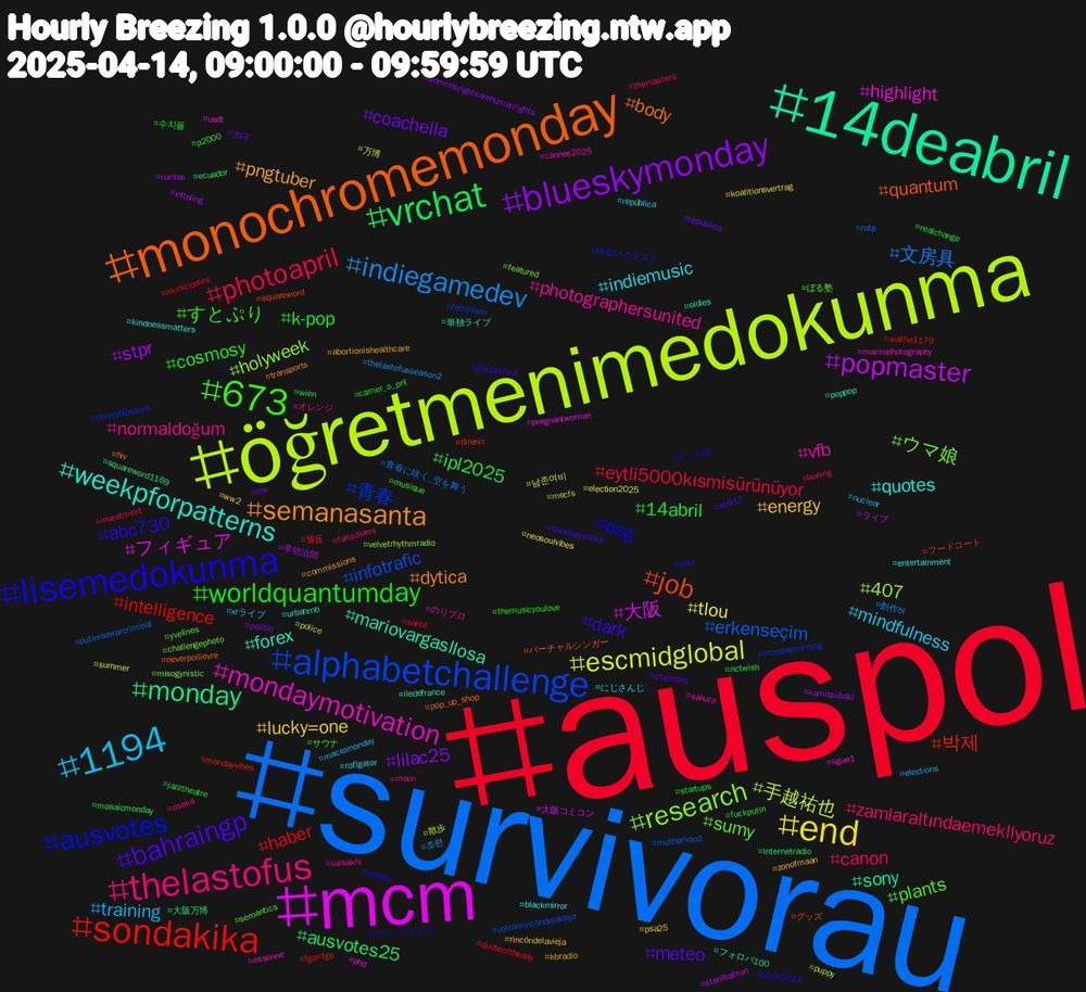 Hashtag Cloud; its hashtagged words/phrases (sorted by weighted frequency, descending):  auspol, survivorau, öğretmenimedokunma, mcm, 14deabril, monochromemonday, lisemedokunma, 673, thelastofus, 1194, end, blueskymonday, vrchat, sondakika, alphabetchallenge, research, mondaymotivation, weekpforpatterns, semanasanta, bahraingp, worldquantumday, photoapril, indiegamedev, escmidglobal, popmaster, monday, job, ausvotes, sumy, photographersunited, indiemusic, energy, coachella, 14abril, haber, erkenseçim, 407, フィギュア, mariovargasllosa, body, abc730, すとぷり, zamlaraltındaemekli̇yoruz, training, tlou, stpr, ausvotes25, 박제, 青春, ウマ娘, vfb, quotes, pngtuber, meteo, k-pop, eytli5000kısmisürünüyor, 文房具, 手越祐也, 大阪, sony, quantum, psg, plants, normaldoğum, mindfulness, lucky=one, lilac25, ipl2025, intelligence, infotrafic, holyweek, highlight, forex, dytica, dark, cosmosy, canon, 조련, 남존여비, 辛坊治郎, 大阪万博, フードコート, ゆるいイラスト, ぼる塾, のりプロ, にじさんじ, zonofmaan, the, startups, santé, ratp, police, phd, oldies, neverpoilievre, météo, musique, moon, macromonday, koalitionsvertrag, kamitsubaki, internetradio, fgo#fgo, feminism, featured, essonne, entertainment, commissions, chemsky, camer_a_pril, boeing, 創作bl, 万博, ライブ, フォロバ100, グッズ, アニソンライブ, yvelines, vaisakhi, república, psa25, politie, nctwish, municipales, motherhood, mecfs, ligue1, iledefrance, hiv, glauberfica, fuckputin, faitsdivers, elections, election2025, efteling, ecuador, direniş, cherryblossom, challengephoto, cannes2025, blackmirror, abortionishealthcare, 초대, 수치플, 멜돔, 青春に咲く_空を舞う, 散歩, 大阪コミコン, 単独ライブ, バーチャルシンガー, ドット絵, サウナ, オレンジ, xrライブ, ww2, womensrightsarehumanrights, wien, waffle1179, volcánrincóndelavieja, velvetrhythmradio, usdt, urbanrnb, transports, thevibeyoulike, themusicyoulove, themasters, thelastofusseason2, summer, steelballrun, squareword1169, squareword, sncf, semantics, sakura, roflgator, rincóndelavieja, republica, realchange, quoteoftheday, putinisawarcriminal, puppy, pregnantwoman, poppop, pop_up_shop, paris2014, p2000, osaka, nuclear, neosoulvibes, nantes, mosaicmonday, mondayvibes, mondaymorning, misogynistic, macrophotography, kindnessmatters, kbradio, kb917, jazztheatre, investment