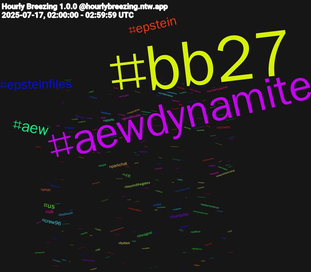 Hashtag Cloud; its hashtagged words/phrases (sorted by weighted frequency, descending):  bb27, aewdynamite, aew, epstein, epsteinfiles, us, uk, crew96, parkchat, humpday, thesignal, showbiz, rctid, beyondthegates, goodtrouble, sports, phish, vwfc, 네토, umamusume, lastword, forbes, rhom, espys, motivation, lifestyle, top, muscle, mindfulness, inspiration, fashion, selflove, mnufc, selfcare, onemillionrising, mls, epsteincoverup, goodtroubleliveson, success, resilience, public, innovation, wisdom, wagonwednesday, vss365, today, releasetheepsteinfiles, naughty, sounders, rock, lingerie, leadership, hotgirl, celebs, 펨섭, 조련, 부산, wweevolve, worldsnakeday, ulysses, parenting, modeling, mindfulliving, linux, kansas, jeffreyepstein, innocence, everyonen, corruption, baldursgate3, wellness, spfc, running, rapids96, personalgrowth, nycfc, nfl, mindset, hackernews, gratitude, forbestweets, dreambig, bigbrother, avgeek, 500, 펨돔, 参院選2025, 参院, women, skincare, rbny, parentingtips, pambondi, lafc, kindness, jesus, innerpeace, houvvan, forgiveness, donkeykongbananza, alaska, 멜돔, womenshealth, womenempowerment, wipwednesday, ultraman, syria, sdcc, pyt, positivity, opsiin, ocxcanon, ntr, minvlafc, meditation, helpfolkslive2025, healthyliving, healthyhabits, healingjourney, healing, growthmindset, genderequality, brasileirão, balance, 766, 1millionrising, 커플, 상납, 멜섭, นัดเย็ดเชียงใหม่, นวดผ่อนคลาย, writerslife, wellbeing, waffle1273, trumpepstein, terremoto, seavcol, sculpture, releaseepsteinfiles, radioshow, positivevibes, pedotrump, parentcare, nipples, mindsetmatters, longevity, longerlife, kindnessmatters, kaijukliq, inflation, healthtips, hardcore, guerreirosdosol, gayai, ffxivscreenshots, familytime, familyhealth, epsteinlist, empowerment, doop, collabfcbot, celebrities, bodypositivity, blackbooksky, 767, 협박플, 커플만남, 수치, 광대플, 京都, イマソラ, นวดนอกสถานที่, арт, xotaawards, womenstrong, womensempowerment, womeninwork, umamusumeprettyderby, twinpeaksathome, trees, traindelay, tbt, takomapark, style, socialmedia, selfimprovement, savewot, riseup, resistencia2569dias, redhead, rawislaw, perseverance, parentwellness, parentinghacks, outdoor, onthisday, nicaragua, newbeginnings, metoo, melrockshow