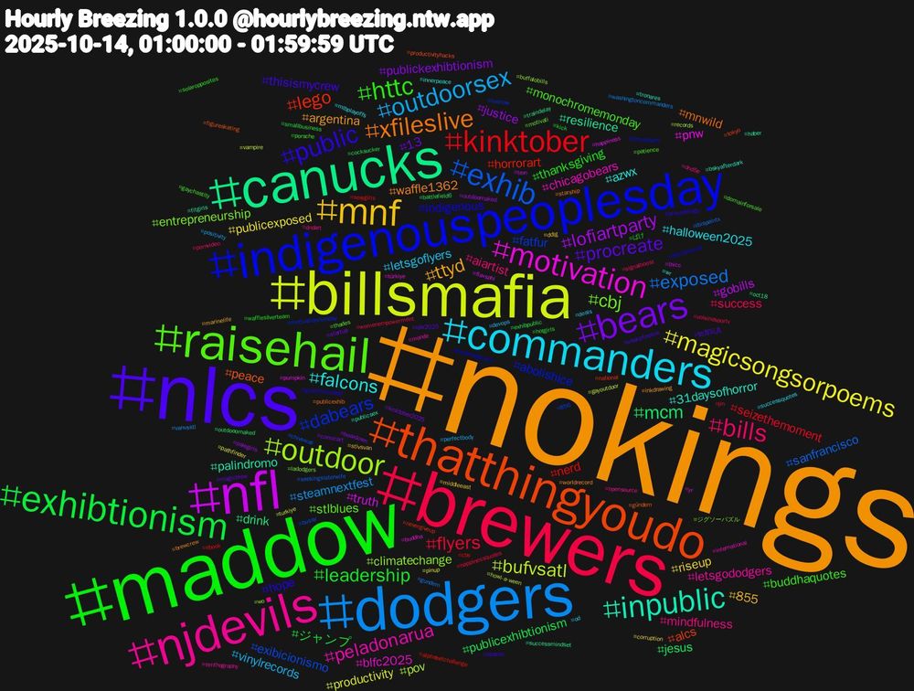 Hashtag Cloud; its hashtagged words/phrases (sorted by weighted frequency, descending):  nokings, nlcs, maddow, brewers, dodgers, billsmafia, nfl, canucks, thatthingyoudo, indigenouspeoplesday, raisehail, njdevils, commanders, mnf, bears, exhibtionism, kinktober, exhib, outdoor, motivation, inpublic, xfileslive, public, httc, bills, outdoorsex, magicsongsorpoems, lofiartparty, mcm, lego, dabears, cbj, peladonarua, falcons, ttyd, procreate, leadership, flyers, exposed, bufvsatl, truth, resilience, peace, indigenous, monochromemonday, mindfulness, letsgoflyers, riseup, publickexhibtionism, publicexhibtionism, nerd, exibicionismo, climatechange, blfc2025, 31daysofhorror, waffle1362, thisismycrew, thanksgiving, success, steamnextfest, productivity, gobills, drink, alcs, abolishice, stlblues, letsgododgers, halloween2025, 855, 13, ジャンプ, seizethemoment, sanfrancisco, pov, pnw, palindromo, mnwild, hope, buddhaquotes, aiartist, vinylrecords, publicexposed, justice, jesus, horrorart, fatfur, entrepreneurship, chicagobears, azwx, argentina, 知育玩具, ばけ, womenempowerment, washingtoncommanders, vampire, thicc, successmindset, productivityhacks, personalgrowth, patience, opensource, od, middleeast, kinktober2025, exhibpublic, ebook, chivswas, wo, türkiye, tronares, starship, spacex, solaropposites, signalboost, positivity, pinup, outdoornaked, oct18, national, motivationmonday, motivati, monde, mlbplayoffs, marinelife, magicbrew, kick, jin, ibispaintx, howl-a-ween, happiness, haber, gündem, growthmindset, gaychastity, dnd5e, devops, corruption, beardown, battlefield6, alphabetchallenge, 856, ジグソーパズル, yr, wr, worldrecord, weekpforpink, wafflesilverteam, voleinosportv, vanvsstl, turkiye, tron, traindelay, tokyo, timetohunt, thades, synthography, successquotes, stlvsvan, startup, smallbusiness, sexygirls, seekingsisterwife, records, pumpkin, publicsex, publicexhib, provadefogo, porsche, pornvideo, perfectbody, pathfinder, palegirls, outdooornaked, nevergiveup, livenow, ladodgers, international, innerpeace, inkdrawing, idw2025, hotgirls, happinessquotes, gundem, gayoutdoor, flavsphi, fitgirls, figureskating, environment, domainforsale, dndart, deals, ddlg, comicart, cocksucker, cbs, bussy, buffalobills, buddha, bskyafterdark, brewcrew