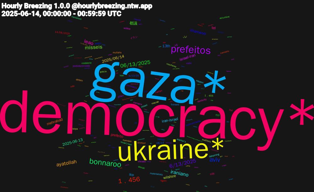 Word Cloud; its top words (sorted by weighted frequency, descending):  democracy*, gaza*, ukraine*, prefeitos, bonnaroo, 1﹐456, aviv, mísseis, leao, iraniano, ayatollah, 6/13/2025, 06/13/2025, prefeito, 13th, wilshire, israel-iran, 2025-06-13, mehrabad, khamenei, 都議, tel, iran-israel, 2025/06/14, pillen, i̇ran, figaro, 6/13/25, voorhees, iranians, míssil, mullahs, morrill, f13, caitlyn, 製鉄, macaé, irã, iranianos, carmelo, addie, 1﹐455, イラン, nippon, nannies, melo, denali, 14/06/2025, 06/14, ایران, willkie, sophie's, shahed, representante, recursive, p26, materialists, kirya, joebidennnn69, israel/iran, irán, iranian, grécia, dexterity, detaining, detain, comitatus, codpiece, byz, brevard, auditors, aleister, 두목, إيران, stillwater, sotm, rko, oriente, oldman, misiles, misil, mersyme, marte, madigan, kehoe, jenner, i̇srail'in, israels, iaea, flashflood, farsi, farr, divinópolis, diversification, daya, commandant, breyer, belcher, angolan, @agroparistech, @adamkinzinger.substack.com, 2025-06-14, ビッグ, ισραήλ, vorhees, tel-aviv, slashers, shrike, sexta-feira, ranked-choice, protéines, profiling, peer-to-peer, patriotas, nendoroid, lipsync, lewandowski, level-k, latto, kenta, kananaskis, jihadist, ivey, iraniana, hypersonic, high-yield, grc, gilson, funder, friedl, friburgo, enrico, dividend-paying, daltrey, dalila, cys, crispin, commitatus, chiral, ca”-sign, cason, cashback, bélica, bounded, anti-gravity, alimentaire, akers, abelha, @projecttwosix.bsky.social, @det, 43rd, 244, 2025/06/13, 14-jun-2025, 13/06/2025, 퀴퍼, 馬券, 貨物, 裏金, 緩め, 的中, 潮汐, 打鍵, 奈良6r, ヤチヨ, メンバーシップ, マリン, フォーマット, スチール, クウガ, インドネシア, اسرائیل, yasuda, veteran, usmc, unr, tessitore, tenna's, teleological, steward, starstruck, sorocaba, sionista, sextape, secretary's, scientifique, scattering, régimes, russia/ukraine, rothschild's, risques, retaliates, reprobates, rebalancing, proxies, postprandial, posse, plasticity, plap, perceptor