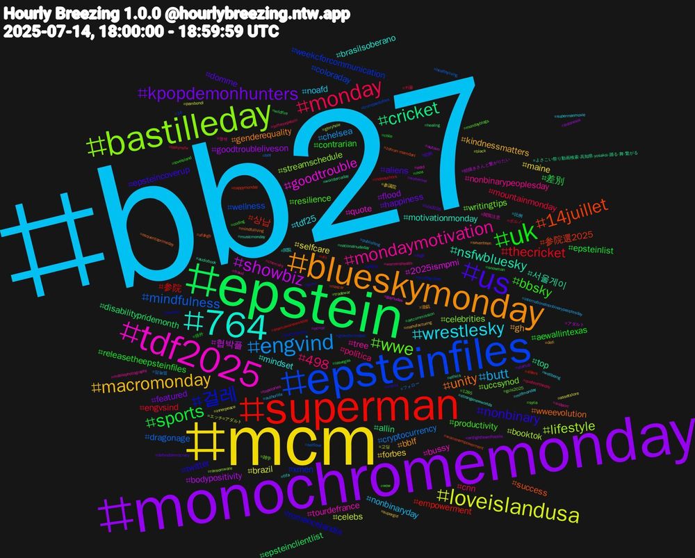 Hashtag Cloud; its hashtagged words/phrases (sorted by weighted frequency, descending):  bb27, mcm, monochromemonday, epstein, superman, epsteinfiles, bastilleday, tdf2025, 764, blueskymonday, us, uk, monday, engvind, loveislandusa, showbiz, cricket, 14juillet, 걸레, wwe, mondaymotivation, wrestlesky, macromonday, kpopdemonhunters, sports, thecricket, mindfulness, lifestyle, goodtrouble, nsfwbluesky, unity, nonbinary, bbsky, 498, butt, selfcare, goodtroubleliveson, disabilitypridemonth, 상납, weekcforcommunication, uccsynod, tourdefrance, mindset, gh, domme, releasetheepsteinfiles, mountainmonday, cryptocurrency, celebs, 협박플, top, success, romancelandia, resilience, nonbinarypeoplesday, noafd, forbes, featured, 差別, 参院, wellness, streamschedule, quote, motivationmonday, genderequality, epsteincoverup, contrarian, cnn, chelsea, brazil, bodypositivity, allin, 参院選2025, xmen, writingtips, tree, tdf25, kindnessmatters, happiness, epsteinlist, engvsind, dragonage, booktok, 2025ismpmi, 서울게이, wweevolution, twitter, productivity, política, nonbinaryday, maine, flood, epsteinclientlist, empowerment, coloraday, celebrities, bussy, brasilsoberano, bblf, aliens, aewallintexas, 커플, 맘눌뎀, 고딩, 絵描きさんと繋がりたい, worldorcaday, womenempowerment, truthmatters, syria, support, supermanmovie, supergirl, startup, snowman, sharkawarenessday, selflove, ransomware, ootd, musicmonday, mindfulliving, mecfs, loveisland, jeffreyepstein, internationalnonbinarypeoplesday, innerpeace, indonesia, healing, happymonday, growthmindset, gcls2025, fraud, fifa, defi, defenddemocracy, chile, bskynsfw, boy, black, autism, audiobook, afdkgb, afdfsb, 1285, 영섹, 比例, 参議院, wolverine, wildfire, ufo, trumppedofiles, tradewar, topstories, strangenewworlds, seventeen, rkgk, rhoa, quoteoftheday, publishing, pambondi, oc#oc, nationalnudeday, nascar, mondayvibes, mondayblogs, mobilephotography, milfmonday, manufacturing, lula2026, lasvegas, indieauthors, healthyliving, gloryhole, gaynudes, ethics, esquentaprimeday, elmo, coding, chemsky, authorlife, assetstore, artfightteamfossils, artcommission, 49ers, 14, 雑学, 閲覧注意, 閲覧, 遊戯, 絵柄, 排外, ポルノ, フォロー, エッチ#アダルト, アダルト, よさこい祭り動画検索-高知県-yosakoi-踊る-舞-繋がる, zohran-mamdani, wweraw, wow, womenshealth, wellbeing