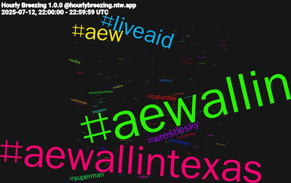 Hashtag Cloud; its hashtagged words/phrases (sorted by weighted frequency, descending):  aewallin, aewallintexas, liveaid, aew, wrestlesky, superman, caturday, liveaid40, wnba, allin, epstein, allintexas, lgm, blueskyartshow, summerdaze, sgdq2025, indycar, mets, us, epsteinfiles, uk, redsox, sfgiants, scorethestill, detectivesongs, liveaidat40, umamusume, brasilsoberano, showbiz, orioles, metssky, brewers, 762, raveyardshift, lifestyle, dodgers, bws, sports, etamundomelhor, wimbledon, screenshotsaturday, 17, royals, pinks, epsteinclientlist, celebs, snme, resilience, rays, mariners, lfgm, indycaratiowa, 763, usdemocracy, thesims4, splatoon3, sdcc, reds, phish, nxtgab, justice, impeach, fema, egemenlikkayıtsızşartsızmilletindir, alligatoralcatraz, 1283, pick5, malefeet, knitting, goms, goldenstatevalkyries, fimdaescala6x1, bondi, zen, wwenxt, weuro2025, wet, vinylrecords, ufcnashville, thisismycrew, theresistance, splatfest, somos99, soles, rockies, miniaturepainting, machinelearning, lasvegasaces, jeffreyepstein, gayfeet, ffxivscreenshots, epsteinlist, dirtywater, bnw, aces, 津島, 中森明菜誕生祭, womenempowerment, wbb, vawx, ue, trumppedofiles, tourism, tealrisingcup, tdf2025, synk275, stickers, softcocksaturday, showmeyourknits, scs, rescue, malefoot, lvaces, jayvikbdsmweek, hotguys, guardsball, gsvslv, fatalfury, dateeverything, crew96, classic, bookchallenge, barefoot, barefeet, artistsonbluesky, artfightattack, aewyallin, 496, よさこい祭り動画検索-高知県-yosakoi-踊る-舞-繋がる, wnbasky, vat, varietymix, valkyries, vacation, tridentsup, taxaçãodossuperricos, summervibes, streetfighter, softrocksummer2025, shower, semanistiaparagolpistas, saturday, red, positivity, podolatriamasculina, podolatria, pesmasculinos, pesdehomem, pedemacho, onpoli, ncwx, murderbot, mexique, malefootworship, malefeetworship, malefeetfetish, livewrestlingskeets, justiçasocial, justiça, jamesgunn, indierock, hamas, guyfoot, guyfeet, genderequality, furrycommunity, footporn, foot, flipflop, fimdoorçamentosecreto, ffxivsnaps, feetporn, feetman, feetboy, fbi, fantasyindiesjuly, epsteincoverup, covid, clipstudiopaint, clip, challenge, cd, cashslave, bbcintroducingonradiowales, atobttr, 19, xplicacrispados, wotcon, womenhealth, wehurtpeople, voicesynthesis, usjファン, usj, upthebridges, trumpepstein, tradingan-, tourabitibi, thealliedforces, the_eco_spiritual_experience, tdick