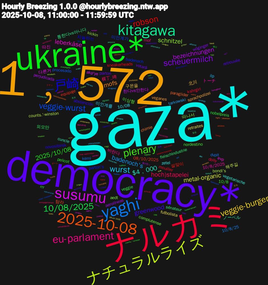 Word Cloud; its top words (sorted by weighted frequency, descending):  gaza*, 1﹐572, democracy*, ukraine*, ナルカミ, yaghi, ナチュラルライズ, susumu, kitagawa, 2025-10-08, 戸崎, plenary, eu-parlament, wurst, veggie-burger, scheuermilch, 10/08/2025, robson, veggie-wurst, schnitzel, leberkäse, $4﹐000, mofs, greenwood, 2025/10/08, hoch)stapelei, badenoch's, metal-organic, bezeichnungen, sénateur, 08/10/2025, parton's, complutense, 10/8/2025, 10/08, 北川, votará, rrr, mouiller, kemi, bondi's, 다른거, ノーベル, paraglider, novosibirsk, nordestino, mof, ilp, futbolista, aerolíneas, 외모만, 설맞이, 미인계가, 떠나서, 따진, vegetarische, veganes, retrouvée, pelicot, dolly, 10/8/25, 해주길, 한다vs안한다, 통한다vs아니다, 탐라, 자놀하는, 이상형, 바란다, 미인계를, 구몬을, wöginger, veggie, sneakerheads, procesado, kickin, evp, cuncle, chimie, abstención, 10/8, 横丁_噂, tarkowski, retraites, perjudicada, fleischindustrie, equipaje, badenoch, aedt, トーチ, zetel, sprachpolizei, parton, nobelpreis, kshrgirl, dvpit, counts.'-winston, akp'ye, wiege, vnitra, versehentlich, verbotspartei, ucm, synology, stamp, sauve, ryabkov, reptar, levenson, kött, jordans, heseltine, freida, demirtaş, daisley, chat-nachrichten, arraigned, 08-oct-2025, 逃げ切っ, 京大, ünlülere, vegane, sneaker, sanden, réforme, produkten, leber, korv, kick-start, heißen, grober, furloughed, fleisch, eight.'-japanese, cribado, counts."-winston, convalidación, britian, bondi, alnst, 安住, ダート, říjnu, würstchen, watford, tierischen, swindoll, sonnenmilch, sharpiegate, schwab, roiled, ravages, qapita, perjuicio, pammy, myanmar's, mj's, microchips, liberace, kyren, kulturkampf, konservativen, kinderschokolade, kackwurst, jurgen, jurečka, informační, humpday, förbjuda, fialy, europaparlament, estructuras, ejae, drippin, digitální, despotism, clop, clegg, abolishing, abb, 오직, 玉木, 坂口, ナチュ, œil, élisabeth, wuhan, verbraucher, verbotsparteien, vegokorv, veganer, uyuşturucu, unterscheiden, umbenannt, u17, tıp, tomia, there'-theodore, thales, tern, terapias
