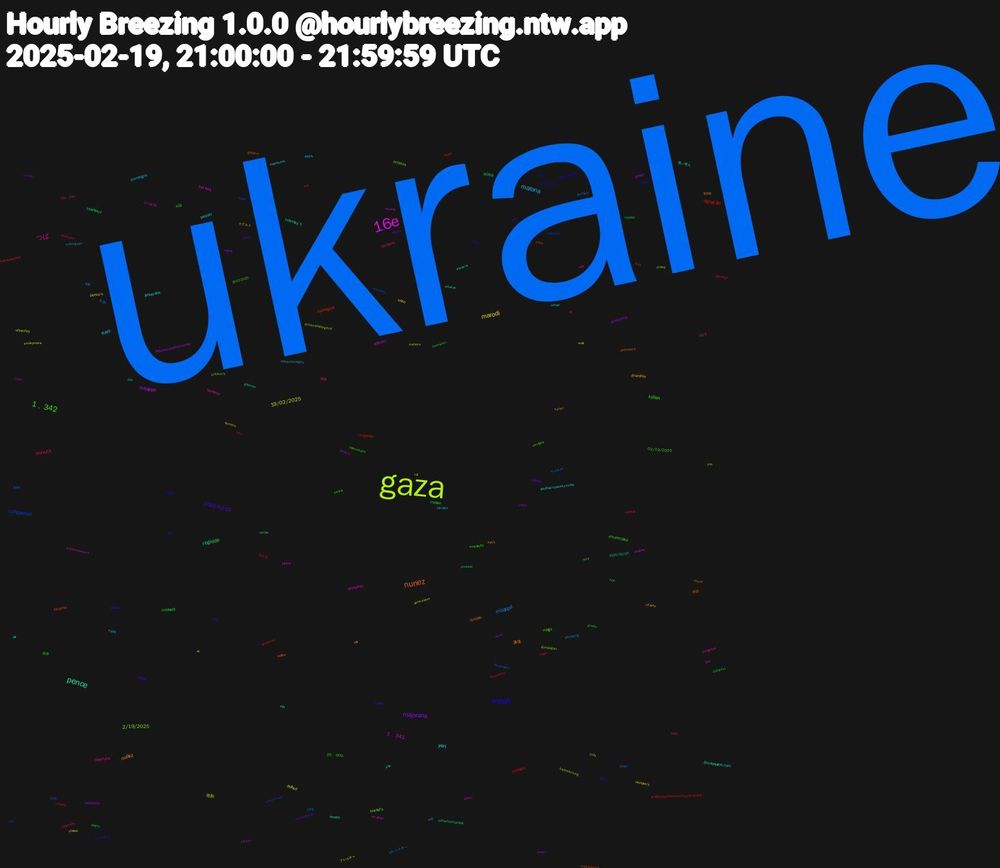 Word Cloud; its top words (sorted by weighted frequency, descending):  ukraine, gaza, 16e, pence, nunez, weah, 1﹐342, つば, marana, marodi, majorana, regicide, delação, congestion, 2/19/2025, 1﹐341, yarl, nuñez, 2025-02-19, kylian, eunuch, mbappé, 19/02/2025, mbappe, tyrannis, perisic, mings, jocelynn, takitaki, sione, hanau, modestly, jubilados, baki, unrechts, khusanov, @mapquest.com, 廉価, shiri, 02/19/2025, kisy, kfir, delbert, conóceme, 9066, zelenskyy, topological, semper, octavos, lannister, jerseyans, guardiola, darwin, a18, 10-0, $5k, 怪獣, zelinsky, zelensky's, willna, usurpations, uncontrolled, tielemans, sovereigns, pence's, monarchy, mcfaul, magsafe, kols, hochul's, hat-trick, emery, ectopic, chiesa, 26﹐000, zelensky, wooyoung, vods, vinícius, valverde, selca, qubits, pricing, pluey, pep's, mã, lancair, laird, lagrange, hosemann, gundogan, 2/19/25, 買い替え, 球団, 九郎, zelenskyy's, zalensky, wahlunterlagen, tüsi̇ad, turan, roussel, pôsteres, onboarded, nzz, mcatee, mapquest, kyiv's, hochul, dictateur, c8, brest, asteroiden, @govmurphy.bsky.social, 2025/02/20, 19/2, 19-feb-2025, 19-02-2025, 120﹐000, 歌舞伎, ヤクルト, новых, μάτι, đơn, zelenskiy, xvi, ukranian, thú, thune, teamsters, teamster, tallying, supergiant, souleymane, sitters, sicherheitspolitik, qubit, psv, pritzker's, polygraph, orhan, oitavas, monarchists, laferte, kings, king, kamara, gérald, glasner, glaciers, exarch, embajada, dorit, diktator, corsets, cissé, carves, buitenspel, bibas, badmouthing, ahs, @elbixerras.bsky.social, $599, $5000, 旅券, 後継, ゼレンスキー, アレルギー, wooing, villa, unprovoked, unai, ukrajina, tutankhamun's, triplé, tolls, seulgi, royalist, rihards, quansah, procuradoria-geral, plotar, plenário, pharaoh's, pgr, persie, nhỏ, mắt, mbappe's, malen, köy, kvaratskhelia, juve, jota, jima, jair, harlot, gw25, gundo, gulfof.mapquest.com?name=gulf+of, gannett
