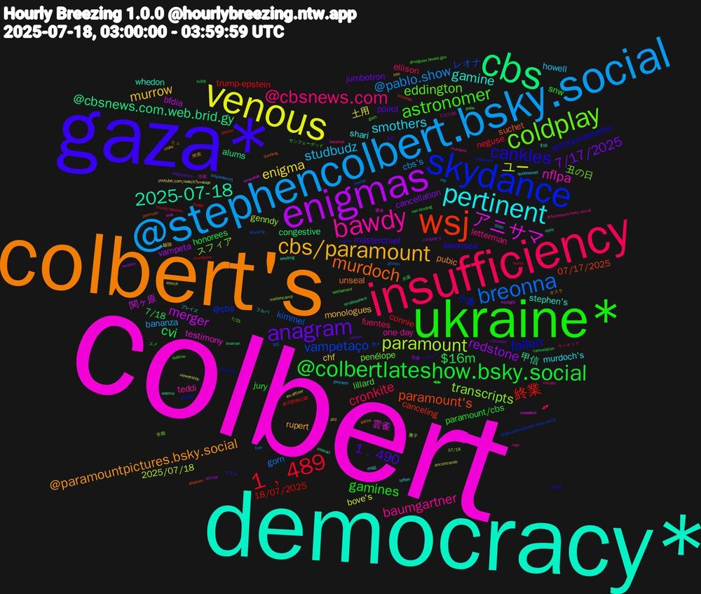 Word Cloud; its top words (sorted by weighted frequency, descending):  colbert, democracy*, colbert's, gaza*, ukraine*, insufficiency, @stephencolbert.bsky.social, venous, enigmas, cbs, wsj, skydance, coldplay, bawdy, pertinent, cbs/paramount, anagram, @colbertlateshow.bsky.social, 1﹐489, breonna, paramount, アニサマ, 2025-07-18, murdoch, cankles, astronomer, @cbsnews.com, studbudz, enigma, redstone, cvi, 終業, vampetaço, transcripts, nflpa, gamine, @paramountpictures.bsky.social, 1﹐490, gamines, cronkite, @pablo.show, ユー, merger, @cbsnews.com.web.brid.gy, paramount's, fallon, eddington, baumgartner, smothers, murrow, 7/17/2025, $16m, trump-epstein, kimmel, genndy, 雲雀, whedon, unseal, swansea, snw, fuentes, bananza, 土用, vampeta, congestive, canceling, @cbs, 丑の日, teddi, shari, rupert, poirot, paramount/cbs, neguse, gorn, 2025/07/18, 関ヶ原, 甲信, suchet, pronunciamento, lillard, letterman, howell, chf, cancellation, 7/18, 18/07/2025, レオナ, スフィア, testimony, stephen's, pubic, masterchief, jury, ellison, cbs's, bove's, bfdia, alums, 07/17/2025, 小倉, penélope, one-day, murdoch's, monologues, jumbotron, honorees, connie, 雅子, unsealed, swelling, salles, rainn, paltrow, kessler, gwyneth, ex-officer, coldplay's, braman, aspirin, @paramountplusbr.bsky.social, 7/21, 7/17/25, 351, $16, 猗窩, ブラム, エメ, trump/epstein, tron, storch, squiggly, reylo, portrush, pacquiao, girth, extorted, dogg, clots, canceled, cancelation, buppy, bruising, 07/18, 連休, フルバ, ヒュ, ドロシー, サンフェーデッド, ウィキッド, yqy, youtube.com/watch?v=auqe, swollen, stratosphere, scoured, redactions, pube, murdock, lofton, leto, latham, kiddy, humo, glonzo, encontrando, emeralds, edema, dunning, caving, @neguse.house.gov, @fuhleleute.bsky.social, 50th, 駆除, 無惨, 水屋, 東武動物公園, 放火, 学期, 古田, ブレイズ, オスラ, きめ, ◥◣, ◢◤, παρασκευή, viewership, stimpy, stewart, stephen, sharpie, settlement, racy, quoteskeet, ptd, originalism, non-binding, murdochs, monke, mellencamp, leno