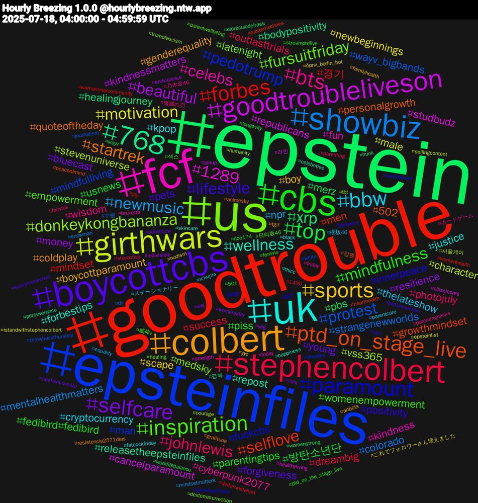 Hashtag Cloud; its hashtagged words/phrases (sorted by weighted frequency, descending):  epstein, goodtrouble, epsteinfiles, us, fcf, uk, colbert, boycottcbs, cbs, stephencolbert, showbiz, girthwars, goodtroubleliveson, 768, ptd_on_stage_live, paramount, inspiration, bts, bbw, sports, selfcare, top, forbes, protest, donkeykongbananza, 1289, wellness, startrek, lifestyle, mindfulness, johnlewis, newmusic, motivation, beautiful, xrp, selflove, pedotrump, fursuitfriday, celebs, kpop, boycottparamount, young, usnews, success, strangenewworlds, stevenuniverse, republicans, releasetheepsteinfiles, personalgrowth, innerpeace, womenempowerment, wisdom, thelateshow, scape, resilience, pbs, mindset, mindfulliving, medsky, fun, forbestips, coldplay, pets, parentingtips, outlasttrials, mentalhealthmatters, male, kindnessmatters, healingjourney, growthmindset, fuckcbs, empowerment, cyberpunk2077, cryptocurrency, boy, bluecast, 방탄소년단, 경기, wayv_bigbands, vss365, studbudz, repost, quoteoftheday, positivity, piss, photojuly, npr, newbeginnings, money, merz, men, man, latenight, kindness, justice, genderequality, forgiveness, fedibird#fedibird, dreambig, colorado, character, cancelparamount, bodypositivity, 502, 울산, 日向坂46, 乃木坂46, ステーショナリー, öpnv_berlin_bot, womensday, wayv, warhammercommunity, throwbackthursday, tbt, strength, skincare, resistencia2571dias, ptdliveoutnow, ptd_on_the_stage_live, parenting, mindsetmatters, istandwithstephencolbert, indivisible, hunk, hearthealth, healthykids, healing, friday, fatcockfriday, familyhealth, epsteincoverup, doe174, deltarunefanart, dc, courage, classiccars, celebrities, animesky, 767, 섹스, 鬼滅の刃, 櫻坂46, これでフォロワーさん増えました, yeg, womenstrong, womenhealth, white, trumpfascism, today, thicc, tgif, successmindset, streamptdlive, stayactive, snowman, sellingcontent, pinup, perseverance, peaceofmind, parentwellness, parentwellbeing, parentinghacks, parentcare, nudism, milk, longevity, joy, journalism, humanity, healthyliving, happiness, gratitude, gesperrt, femme, fairytail, equality, epsteinlist, endviolence, eloráculodelrawk, easternechoes, doodles, dexterresurrection, brunette, black, artbots, adventure, 501, 1490, 수원, 서울게이, 라인, 경북, 강원, 柳瀬, 威神v, ボードゲーム, นวดอุบล, yyc, wsj, worklifebalance