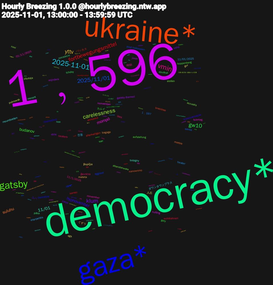 Word Cloud; its top words (sorted by weighted frequency, descending):  1﹐596, democracy*, ukraine*, gaza*, gatsby, vmin, 2025-11-01, yttv, klum, gw10, fortbewegungsmittel, 2025/11/01, carelessness, mompó, 11/01, suluhu, hypnovember, budanov, βεντέτα, 11/01/2025, sgs, reijnders, piłka, バッカス, नवंबर, slotkin, movember, mountbatten, mateta, karyo, gery, autobahnen, 1﹐597, 人志, nutting, nnn, nanowrimo, chelmsford, aufstellung, 11/1/2025, 천둥, βορίζια, xbhs, tchéky, retreated, post-halloween, novi, feiertag, bobigny, bagage, ユパ, カムイ, treaters, treater, pokrowsk, jimin, consórcio, braintree, berkshire, abandonware, 時効, ダウンタウンプラス, ぐずり, usha, sarr, sarney, samia, ofertaja, noirvember, morant, marble, krasnoarmeysk, koppenberg, ipas, interpellés, gur, gatsby-themed, douthat, allerheiligen, aggravé, accusés, 01/11/2025, 美月, ユナ, ファイバー, デザフェス, カレパ, χωριό, youtubetv, whelan, verici, u18, statuary, sadu, rtxxccc, playdate, paxlovid, neguse, nanoha, machinist, evanston, earps, calafiori, 251101, 2025/11/1, 1267, 안경, 菜館, 精米, 光ら, ブルフェス, ひき逃げ, せら, листопада, youtube.com/watch?v=zown, właściwości, walldorf, vallecano, tracts, tectonics, slovan, skewered, siirtolaisagenda, schalke, sandringham, saliba, romo, rodon, pasolini, panna, olmo, ofrenda, nożna, meuk, mariah, kulturen, klaver, husqvarna, haaland, directv, difuntos, cruzes, concurrency, clancy's, careless, brom, archinstall, andhra, 11/01/25, 07smartphone, 01/11, $186, 존재가, 렌즈, 遺族, 返礼, 言葉#逃亡犯へ遺族からの言葉, 環状, 春樹, 即時, 公金, ミーシャ, ドブボ, トリクルダウン, サルシャ, イオ, ‭29, ‭13, μακελειό, ytringsfriheten, ycsj, wykonana, www.youtube.com/results?sear, wedgies, wa.me+14582717986, vucic, vsetín, vicent, venkateswara, trick-or-treaters, tienduizenden, tae, sutjeska, stach, ssv, sqlite, second_half, renard, regionalliga-sudwest, raketten, primavera-1, poursuites, pokrovsku, piraeus, petržalka, pdrm, olympiakos, november, nagoya, mutlaka