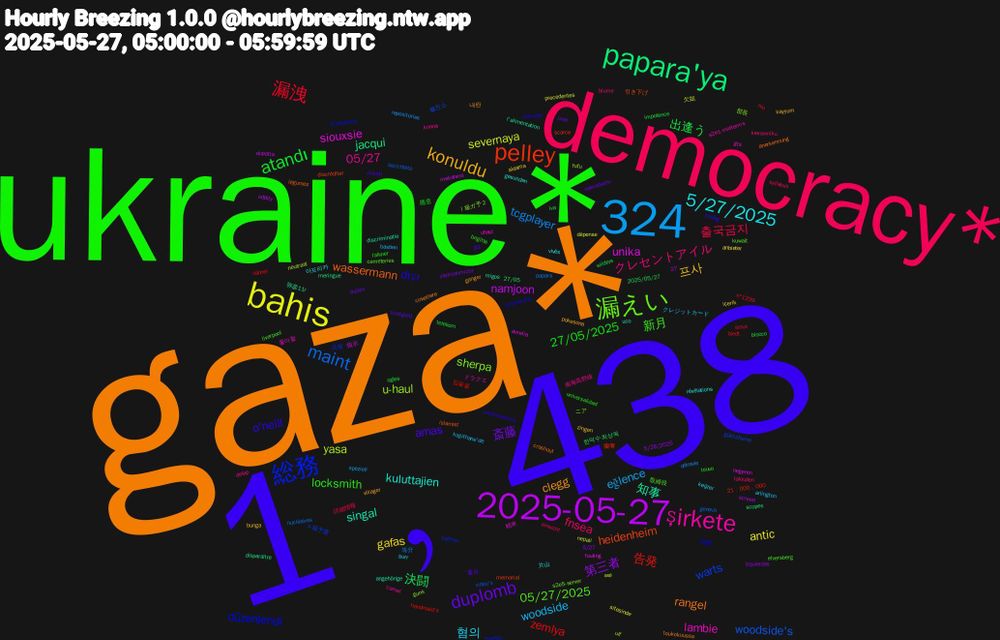 Word Cloud; its top words (sorted by weighted frequency, descending):  gaza*, 1﹐438, ukraine*, democracy*, 324, bahis, 2025-05-27, papara'ya, pelley, 総務, 漏えい, şirkete, 5/27/2025, konuldu, duplomb, atandı, 漏洩, maint, yasa, unika, 知事, wassermann, dışı, 新月, クレセントアイル, woodside, gafas, 第三者, 決闘, 告発, warts, sherpa, lambie, kuluttajien, clegg, amas, 27/05/2025, 출국금지, tcgplayer, severnaya, namjoon, jacqui, heidenheim, düzenlendi, 05/27/2025, 05/27, 혐의, 프사, 斎藤, 出逢う, zemlya, woodside's, u-haul, siouxsie, singal, rangel, o'neill, locksmith, fnsea, eğlence, antic, 한덕수·최상목, 蘭奢, 兵庫, ニア, ドラクエ, vivès, villager, trinkgeld, telekom, sioux, papara, nepali, mekanına, l'alimentation, islamist, empresario, elversberg, delap, arlington, aldama, 5/27, 2025/05/27, 입술을, 블친소, 部長, 精米, 片山, şirketlere, şirketi, universalidad, syllabus, repositories, precedentes, oddity, meringue, memorial, martes, kuwait, koana, keijzer, kayyum, joon, impotence, hio, genova, fufu, fouling, discriminatie, crashout, centrosinistra, brigitte, blume, bastien, anbieter, 5/26/2025, 27/05, 27, 21﹐000﹐000, ｓ級予選, ｌ級ガ予２, 좋아할, 아프리카, 내란, 養分, 随意, 詳細情報, 等分, 欠如, 指示, 弥彦11r, 引き下げ, 司書, 取締役, 南海高野線, クレジットカード, zingen, yayınlanmıştır, wilders, vänner, video's, ulf, uhaul, uco, toukokuussa, tisdag, teuvo, talouden, speziell, sitesinde, screed, scopes, scarce, saffron, s2e5-server, s2e1-midterms, révélations, pokesona, operasyonu, ogles, n°1239, nucléaires, neutraal, negeren, migos, légumes, llamado, liverpool, kierowniku, kağıthane'de, i̇çerik, izquierdas, iva, handmaid's, güncelleme, gunk, gts, gesunden, ganger, g3, falkner, einsicht, déroule, dépense, dupatta, disparaître, discréditer, d'influence, cemeteries, camel, burr, bunga, bullen, blocco, biedt, berichtete, axé, aurelia, angehörige, anerkennung