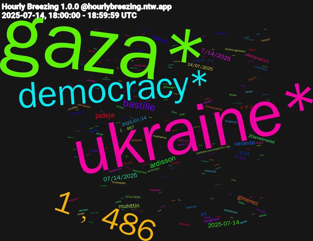 Word Cloud; its top words (sorted by weighted frequency, descending):  gaza*, ukraine*, democracy*, 1﹐486, bastille, ardisson, jadeja, varanda, muhittin, 7/14/2025, 07/14/2025, gimenez, böcek, 2025-07-14, ofertameli15, 2025/07/14, 14/07/2025, toughen, 20amelimaisd, ナガノ, 7/14, 1﹐487, svyrydenko, non-binary, arensman, tomi, carrot, quatorze, madrileños, hastaneye, elway, elmo's, rescissions, meli, kaldırıldı, jauan, crudités, bumrah, buhari, booed, 遊馬, youtube.com/watch?v=-lpe, urinals, sémper, portrush, pacheco, monochrom, miliband, kopgroep, i̇mralı, adrian's, adrian, 07/14, égalité, toone, olmert, lawler, hastert, gregg, gisbergen, ghislaine, chromeos, brosius-gersdorf, azealia, 150k, transshipping, thymen, terrorised, nonbinary, fraternité, finalização, enbys, enby, druze, 7/14/25, 250714, 14-jul-2025, 降水, virtueel, tripleheader, sperbeck, rudest, patinkin, oz, muhammadu, leonor, jikook, ex-white, constance, biya, amane, 転調, 校則, 摘発, 台風, xai's, willits, tehilah, tarantulas, southend, siraj, restrooms, non-smoking, marseillaise, lenacapavir, kledingmerk, healy, frauke, foggiest, elmo, défilé, delly, curveballs, chimps, barroso, balr, arlie, 7/15, 1789, 14-juillet, 14-20, 13-july, 𝗢𝗙𝗙, 三つ子, ツアマス, ジーンズ, ウシ, yugamu, wru, wicket, waifu, vixens, torre, thierry, sliwa, segunda-feira, richterin, ribera, reorder, puy, prizing, oz's, maxwells, maxwell's, marten, marlaska, maimai, kelley, infantino, gönüllü, flagg's, ehud, e-scooter, druzes, chelsea's, breakouts, borja, blackmore, arima, 14/07/25, 1157, 07/14/25, $120﹐000, 𝗟𝗔𝗦𝗧, 𝗗𝗔𝗬𝗦, 隼人, プライム, ノンバイナリー, ジュネッス, دوباره, мозг, šefčovič, çarşamba, zitron, wallace's, vascos, untied, ues, tuam, trópicos, transfems, talula, suwayda, supporter's, stalls, sociologie, siehst, sheahan, richtlijnen, recupere, reclassifying, ravindra, rahatsızlığı, quack, procurer, politt, pazarlık, patrie, oprah, nunes