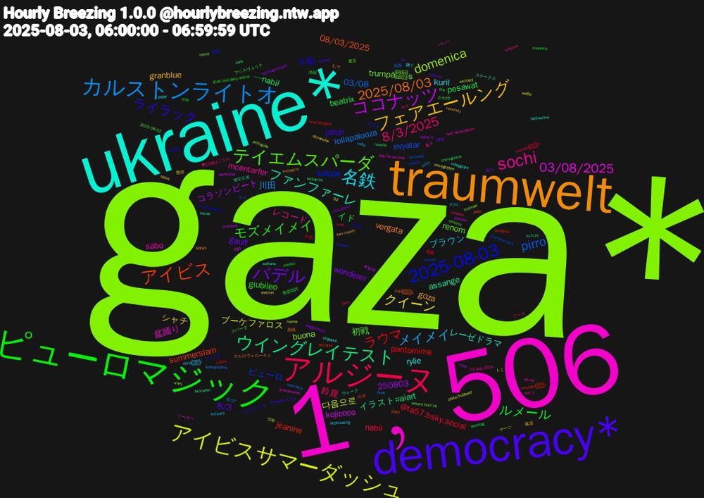 Word Cloud; its top words (sorted by weighted frequency, descending):  gaza*, 1﹐506, ukraine*, traumwelt, democracy*, ピューロマジック, アルジーヌ, カルストンライトオ, アイビスサマーダッシュ, ココナッツ, ウイングレイテスト, アイビス, 2025-08-03, テイエムスパーダ, sochi, 名鉄, フェアエールング, バデル, ルメール, ラウマ, pirro, domenica, 03/08/2025, ファンファーレ, 2025/08/03, ライラック, モズメイメイ, 8/3/2025, メイメイ, クイーン, —nаbіl, jeanine, ピューロ, trumpâs, sabo, rylie, gɑza, 8/3, イド, nаbіl, lollapalooza, 다음으로, kojicoco, assange, 250803, 08/03/2025, 千島, 初戦, レコード, ブラウン, シャチ, wonderer, pesawat, pantomime, evyatar, buona, 盆踊り, レーゼドラマ, vergata, jatuh, giubileo, 鈴鹿, 川田, ブーケファロス, コラソンビート, イラスト#aiart, summerslam, salope, renom, mcentarfer, kuril, granblue, gauff, beatrix, @ta57.bsky.social, 03/08, 뽀모도로, 高崎, ライトオ, スパーダ, アース, wynyard, weimer, sonntagmorgen, sonntag, scelgono, sareee, reona, pay-for-access, noleggiare, mickey's, messa, marsma, hina, flins, excitant, ciampea, brocante, aviez, 920, 4x100, 2025-08-02, 03-aug-2025, 키가, 落涙, 絞り, 敦賀気比, 大奥, ルメ, ヤーン, パレハ, ウォーク, むそ, どけよ, かわゆ, whedon, volby, verregneten, valley's, tentación, tectonic, starves, severo-kuril'sk, self-termination, pazar, nommez, mickey, mboko, marketâs, marchers, lauma, konusu, komik, julyâs, harbour, evo, enforcer, donât, dimanche, daggerheart, chiringuitos, charlamagne, championnats, brennan, brandmauer, bellissima, alphys, @southy_17/p, @alt-text.bsky.social, 8/4, 8/17, 506, 03, 후일담, 타이머, 리뷰, 関根, 連立, 薫子, 継ぐ, 激突, 津田, 沖田, 強豪, 両面, トミ, ソーラー, ステークス, カルロヴェローチェ, カムチャツカ, アリスヴェリテ, ▼詳細はこちら, الدكتور, небо, газа, zane, wouldnât, wooof, vinny, up-nw, uitgeput, two-month, trả, trüb, taira, sydneysiders, state/hubbard, spokojnej, softens, sligo, skokie-bound, simona, sec's, sealcoating, saluti, részvétem, roselle, rollins, rerouted, protegida