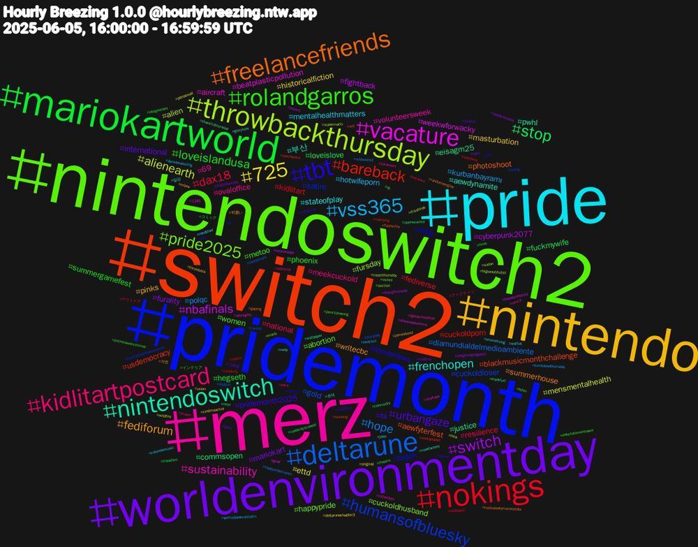 Hashtag Cloud; its hashtagged words/phrases (sorted by weighted frequency, descending):  switch2, pridemonth, nintendoswitch2, merz, pride, nintendo, worldenvironmentday, mariokartworld, nokings, deltarune, throwbackthursday, vacature, nintendoswitch, freelancefriends, tbt, rolandgarros, kidlitartpostcard, vss365, 725, switch, stop, bareback, humansofbluesky, pride2025, sustainability, frenchopen, fediforum, urbangaze, loveislandusa, dax18, hope, alienearth, nbafinals, justice, aewfyterfest, 459, women, ovaloffice, mentalhealthmatters, masturbation, mariokart, loveislove, kidlitart, gold, fursday, beatplasticpollution, aewdynamite, summerhouse, pridemonth2025, phoenix, national, kurbanbayramı, ettd, cyberpunk2077, commsopen, usdemocracy, satire, happypride, volunteersweek, stateofplay, pinks, international, hegseth, fediverse, díamundialdelmedioambiente, alien, weekwforwacky, pwhl, photoshoot, movienews, metoo, meekcuckold, hotwifeporn, historicalfiction, furality, fuckmywife, cuckoldporn, cuckoldloser, cuckoldhusband, aircraft, 부산, writecbc, ts, summergamefest, resilience, polqc, mensmentalhealth, fightback, eisagm25, blackmusicmonthchallenge, biden, abortion, 69, waifus, throwback, thighthursday, theatre, teachers, support, supermario, showusyoursims, rwby, russiaisaterroriststate, reformuk, pencildrawing, pecs, peacock, original, notgonnajudgebut, mozi, metaplanet, mentalhealthawareness, mario, lgbtqwriteathon, john, jamesbond, iceland, hírek, hotnews, happypridemonth, frisshírek, freedomflotilla, frankfurt, flashinfos, festival, felon, fakenews, colorthemusic, cinémaactus, cinéma, celebrityscandal, celebrity, canlab, bigbeautifulbill, arknights, 초대, 자영, 고딩게이, インテリア, アークナイツ, turnbasedthursday, tsla, thongthursday, thankfulthursday, sucking, sf, rp, rotterdam, randstad, mlpoc, lpfm, letsgooilers, killthebill, investment, insectthursday, grief, gloryhole, gaping, erp, entertainmentnews, editorial, duneawakening, deltarunechapter3, celebritynews, canmedia, camping, boxing, auction, 1246, 일상, 可愛い, 乃木坂, コミック, アウトドア, xvideosred, wildfire, wearorange, wallpaper, vvd, vfk, usmnt, unoc3, unionstrong, union, txwx, transfem, traitor, thursday, sudan, startups, runefactory, rundumsorglos, reform, putinisawarcriminal, prayer, pemudapancasilafm, pansexual, pacers, openscience, newmexico