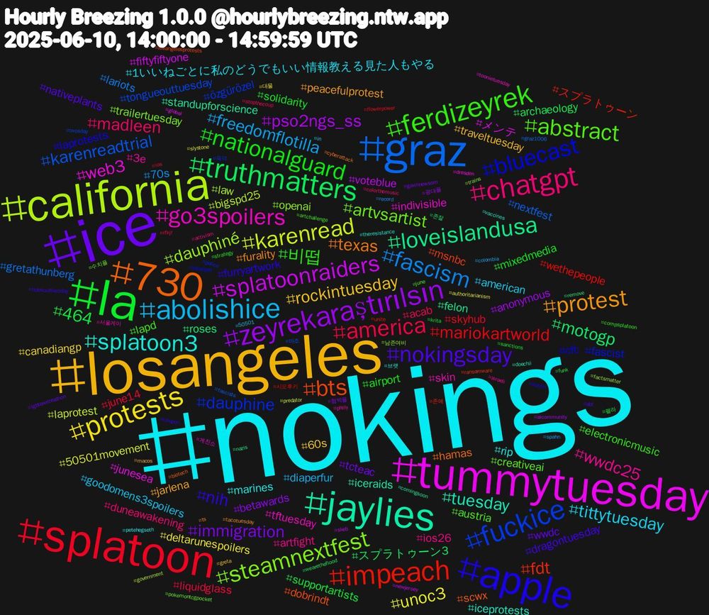 Hashtag Cloud; its hashtagged words/phrases (sorted by weighted frequency, descending):  nokings, losangeles, ice, la, splatoon, graz, california, tummytuesday, jaylies, 730, apple, ferdizeyrek, chatgpt, abolishice, protests, zeyrekaraştırılsın, truthmatters, impeach, fuckice, steamnextfest, go3spoilers, splatoon3, protest, nokingsday, nationalguard, america, fascism, karenread, splatoonraiders, loveislandusa, bts, bluecast, abstract, wwdc25, tittytuesday, rockintuesday, immigration, 464, mariokartworld, karenreadtrial, dauphiné, web3, tuesday, texas, nih, 비떱, madleen, freedomflotilla, unoc3, pso2ngs_ss, motogp, fdt, dauphine, artvsartist, skin, marines, jarlena, wwdc, solidarity, june14, gretathunberg, bigspd25, メンテ, standupforscience, scwx, laprotests, lapd, ios26, goodomens3spoilers, canadiangp, betawards, archaeology, wethepeople, tongueouttuesday, openai, indivisible, iceprotests, furality, dragontuesday, airport, acab, 70s, 50501movement, voteblue, roses, msnbc, fascist, creativeai, 3e, 1いいねごとに私のどうでもいい情報教える見た人もやる, traveltuesday, tcteac, supportartists, skyhub, nextfest, law, junesea, iceraids, hamas, furryartwork, electronicmusic, duneawakening, diaperfur, deltarunespoilers, anonymous, スプラトゥーン3, スプラトゥーン, özgürözel, trailertuesday, tftuesday, rip, peacefulprotest, nativeplants, mixedmedia, liquidglass, lariots, laprotest, fiftyfiftyone, felon, dobrindt, cfc, austria, artfight, american, 60s, 협박플, 펠라, 시오후키, 마조, 남존여비, 게친소, vaccines, ts, tidesouttuesday, strategy, stopthecoup, spahn, slystone, skeb, remove, ransomware, police, pokemontcgpocket, philly, petehegseth, macos, lgbtqwriteathon, krita, ios, graz1006, government, global, comingsoon, biotech, austin, artchallenge, activism, 50501, 대물, 광대플, wearetheflood, unite, twosday, trains, toonietuesday, theresistance, tacotuesday, sbt, sanctions, rfkjr, record, predator, newjersey, nazis, losangelesprotests, lasvegas, june, israeli, in, greta, gavinnewsom, funk, flowerpower, fascists, factsmatter, dresden, doechii, cyberattack, coupon, compsplatoon, colorthemusic, colombia, authoritarianism, aicommunity, 존잘, 존예, 육덕, 수치플, 서울게이, 브랫