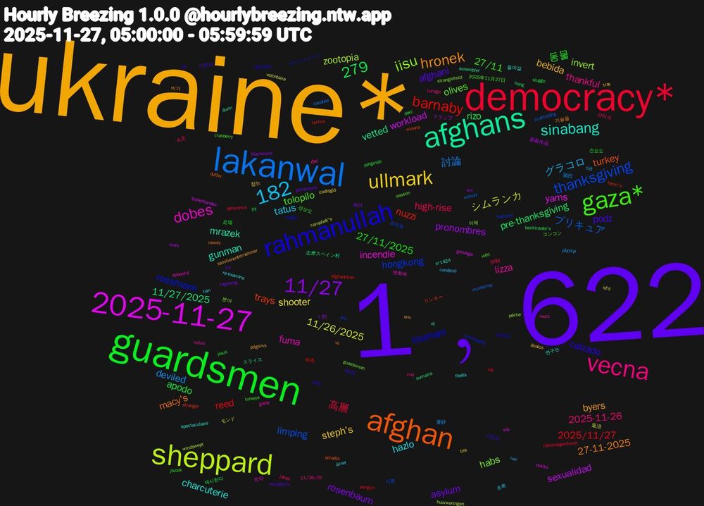 Word Cloud; its top words (sorted by weighted frequency, descending):  ukraine*, 1﹐622, guardsmen, democracy*, lakanwal, sheppard, 2025-11-27, afghans, afghan, rahmanullah, gaza*, vecna, ullmark, 11/27, 182, barnaby, thanksgiving, iisu, dobes, 279, sinabang, hronek, podz, 27/11/2025, high-rise, deviled, 11/26/2025, sexualidad, 11/27/2025, trays, rossmann, olives, lizza, hazlo, bebida, asylum, apodo, 2025/11/27, プリキュア, zootopia, yams, mrazek, macy's, calzado, 27/11, 2025-11-26, グラコロ, shooter, pronombres, pre-thanksgiving, nuzzi, hongkong, habs, fuma, charcuterie, byers, afghani, 동물, 高層, 討論, シムランカ, workload, vetted, turkey, toumani, tolopilo, thankful, tatus, steph's, rosenbaum, rizo, reed, limping, invert, incendie, gunman, 27-11-2025, 건포도, 火災, ρίχτερ, volontaire, tesis, sumatra, stranger, schietpartij, sasson, relish, re-examine, pilgrims, pettersson, paus, nationalgardisten, monterrey, huurwoningen, gonzaga, durin, duffer, demidov, cranberry, coq, condenó, codirigió, blackwood, beckinsale's, afghanistan, 1621, 최적화, 이해, 요약, 연구는, 비가, 기존의, 足場, 抑制, 園田, モンド, トラップ, スライス, winona, wagyu, viên, uscis, tuin, tray, taganrog, sluggo, sengun, scaffolding, pêche, pucks, n°1424, newey, khỏi, jikook, jabari, ivor, id'd, i-25, hong, harm's, haitians, guardsman, gardy, fleets, familienunternehmer, emulators, deni, deference, candied, campbell's, buitenlandse, assembler, arcadia, anotop, 2025年11月27日, 11/26/25, 초록, 참는, 제어, 제시한다, 예측, 서론, 분야, 변화에, 들어갈, 기술을, 기반의, 경상도, 강하게, 黄砂, 返済, 新着作品, 志摩スペイン村, リンネー, ブーリーイーツ, コンコン, đeo, ücret, ábalos, ¡tu, yangında, xảy, witkoff, windswept, vốn, vệ, vũ, tội, turkeys, tunage, tiết, tirs, tini, thí, terima, sốc, stranglehold, spoonful, spectaculaire, snu