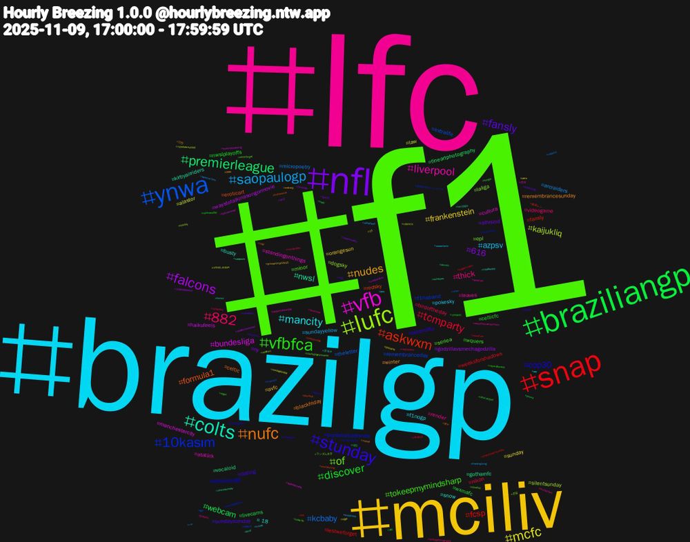 Hashtag Cloud; its hashtagged words/phrases (sorted by weighted frequency, descending):  f1, lfc, brazilgp, mciliv, nfl, braziliangp, snap, ynwa, lufc, vfb, colts, nufc, stunday, vfbfca, 882, saopaulogp, mcfc, falcons, premierleague, askwxm, 10kasım, of, liverpool, mancity, nudes, fansly, discover, tcmparty, kcbaby, kaijukliq, bundesliga, nwsl, formula1, cop30, tokeepmymindsharp, thick, azpsv, frankenstein, 616, webcam, fcsp, remembranceday, laliga, standingonthings, snow, remembrancesunday, dating, celticfc, birdoftheday, arcraiders, alastor, waystotalkinasongormovie, vocaloid, redsky, predatorbadlands, minor, leaves, f1nogp, avfc, atlvsind, wxmafc, weeksforshadows, theletter, silentsunday, manchestercity, kirbyairriders, celtic, billsmafia, wquers, videogame, sundayyellow, sunday, godzillavsmechagodzilla, fineartphotography, family, f1naband, epl, atatürk, +18, winter, sundaycumday, nwslplayoffs, nikon, micropoetry, law, haikufeels, gothamfc, eroticart, sãopaulogp, seriea, render, pokesky, orangesun, ny, livecams, lestweforget, extralife, dogsky, cultura, busty, blackfriday, 야단라, veteransday, tunnelbru, thanksgiving, sundayfunday, stablediffusion, skirclesunday, sinfulsunday, sanidadpública, reichspogromnacht, queerart, psv, peak, oilpainting, nffc, newcities, ncwx, myweekcounted, lyricsprompt, livmci, lgrw, interlagos, hunger, godzilla, eredivisie, dispatch, brasilgp, altcoin, 84, 3dporn, 존잘, 존예, 전국구, 인천, 야방, vprepost, vocaloidart, var, united_states, sundayvibes, saopaulo, pluribus, parentingtips, noiralley, mutantfam, mnufc, lyricsprompt2025, lgw25, ksdh, kagaminelen, impeach, holiday, hazbinhoteloc, feral, cozy, belarus, angel, analogphotography, allherfault, 15, 부산, 대전, 鏡音レン, 会社やめたいシリーズ, ランダム文字, wewillrememberthem, wet, walvarg, vocabsky, vfbstuttgart, vfb1893, valgen3, valencia, twitchstreaming, tsv1860, truthsocial, trendingpost, tenerife, tavember, swearherin, spgp, snapbenefits, skinny, shakespearesunday, sge, selflove, seductivesunday, roadhouse, riseup, resisters, rayovallecano, radiostatic, queerwriters, peru, paddockenbrasil, onlinesex, nowlistening, noirvember, neverforget