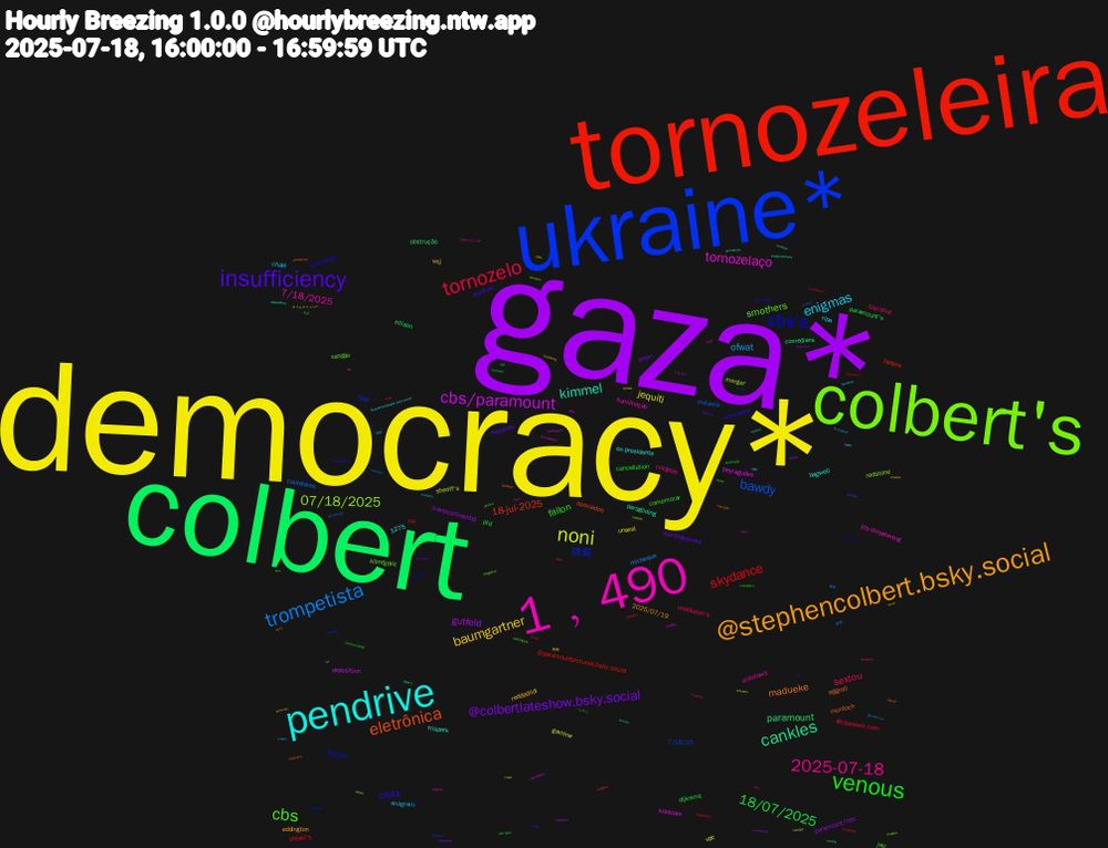 Word Cloud; its top words (sorted by weighted frequency, descending):  democracy*, gaza*, colbert, tornozeleira, ukraine*, colbert's, 1﹐490, pendrive, @stephencolbert.bsky.social, insufficiency, venous, tornozelo, trompetista, noni, cbs/paramount, cankles, eletrônica, cbs's, cbs, 2025-07-18, enigmas, baumgartner, @colbertlateshow.bsky.social, 18/07/2025, skydance, bawdy, 07/18/2025, tornozelaço, kimmel, madueke, clots, fallon, sextou, ofwat, jequiti, gutfeld, paramount, 18-jul-2025, 猗窩, smothers, 7/18/2025, wsj, overstatement, dijksma, cvi, cautelares, sheriff's, peyragudes, paragliding, murdoch, jumbotron, jair, coldplay, chalé, unseal, paramount/cbs, ellison, @paramountpictures.bsky.social, 7/18/25, redstone, life-threatening, bagwell, 2025/07/19, skydiver, ptd, middleton's, micheque, gamine, deposition, comedians, asociados, $123m, xandão, unfollows, ripa, reddedildi, picon, paramount's, ohtani's, mikaela, merger, kisscam, frispark, eggroll, consuelos, comemorar, biscailuz, anagram, vpc, transcontinental, obstrução, lipsync, lasd, klimtijdrit, humilhação, ex-presidente, eddington, deputies, cancellation, @cbsnews.com, 1275, 蹂躙, タイムスリッパー, アセコル, φιλιππίδη, selahattin, restritivas, phobos, nars, murdock, mostre, masticating, leno, kneecap's, gamper, fúnebre, enigma, depositions, camarão, bolsonaro's, apreensão, $16m, 連休, πέτρου, zugspitze, zambia, usyk, thinners, solicitations, shari, rupert, rosenborg, platzeck, pen-drive, osanottoni, navaluenga, mpox, moraes, montoro, gamines, fur-eh, friyay, explosion, ex-tropical, coação, bolsonaro, bdf, banheiro, arteta's, anagrams, abracadabra, @paramountplusbr.bsky.social, 비가, 街宣, しのぶ, πατησίων, βρισκόταν, çalık, £52m, wexner, tıp, trompete, toc, tinsel, tennocon, rozon, redactions, recission, pubic, prosser, platini, pacificação, outkick, osmar, nff, mandela's, mandela, malkin, lyricist, lula's, lillard's, jorgeous, gummer, gendern, flávio, fdny, demirtaş, decryptor, cronoescalada, constipado, comfiest, cautelar, cancelation, burgemeesters, astronomer, anti-trafficking, 8/2, 2025/07/18, 治郎, 整備