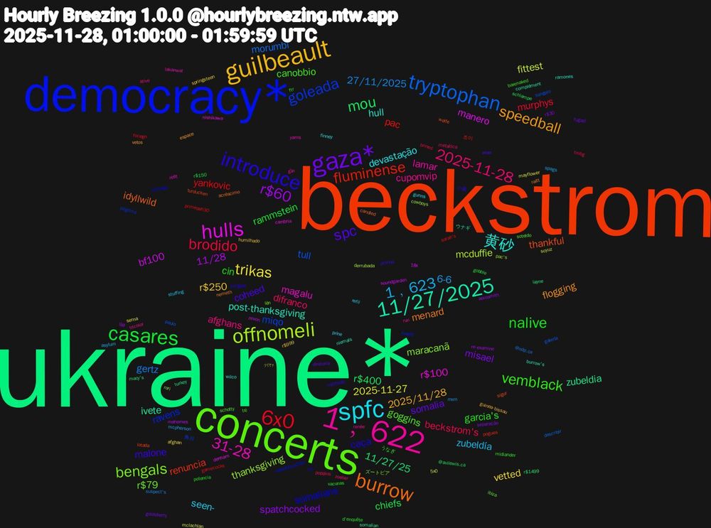 Word Cloud; its top words (sorted by weighted frequency, descending):  ukraine*, beckstrom, democracy*, concerts, 1﹐622, spfc, guilbeault, gaza*, casares, 6x0, tryptophan, offnomeli, hulls, 11/27/2025, burrow, introduce, vemblack, 2025-11-28, 1﹐623, trikas, r$60, mou, fluminense, goleada, bengals, 31-28, 黄砂, speedball, spc, nalive, brodido, gertz, fittest, bf100, zubeldia, thankful, somalians, goggins, cupomvip, seen-, r$250, misael, chiefs, yankovic, tull, thanksgiving, r$100, post-thanksgiving, menard, malone, garcia's, difranco, 6-6, 2025-11-27, 11/28, 11/27/25, renuncia, ravens, r$79, lamar, devastação, 2025/11/28, somalia, rammstein, murphys, morumbi, mcduffie, manero, ivete, idyllwild, caça, canobbio, afghans, zubeldía, vetted, spatchcocked, r$400, pac, miqo, maracanã, magalu, hull, flogging, coheed, cin, beckstrom's, 27/11/2025, ｿｲﾔｯ, zevon, turkey, turducken, superblack250, soteldo, ruri, prine, humilhado, goldsberry, gobble, gamecocks, galería, cowboys, cambria, burrow's, acréscimo, 小夜, うなぎ, zoeller, spags, serna, re-examine, r$1499, pogues, pilgrims, lên, lakanwal, finney, espace, diretoria, d'enquête, brined, @ndp.ca, 5x0, 18x, ウナギ, wolfe, u2, trẻ, tricolor, stuffing, springsteen, separação, schlampe, sarah's, sangalo, rori, refit, ramones, raitt, primus, potencia, poppins, mxm, mclachlan, mahomes, macy's, lotada, liveoff, ibiza, gần, gunns, guinea-bissau, fugazi, ftr, foriegn, describir, derrubada, denham, complément, candied, bungles, barenaked, ative, asylum, afghan, aerosmith, @avilewis.ca, 조이, 角川, ズートピア, yams, wilco, vetos, veas, vacunas, tmbg, suspect's, soyuz, soundgarden, somalian, sigur, scrooge, schotty, renée, refil, r$999, r$30, r$150, primepah30, paulo, pac's, nishikawa, niemals, nemeth, méthode, midlander, metallica, mcpherson, mayflower, lập, layne