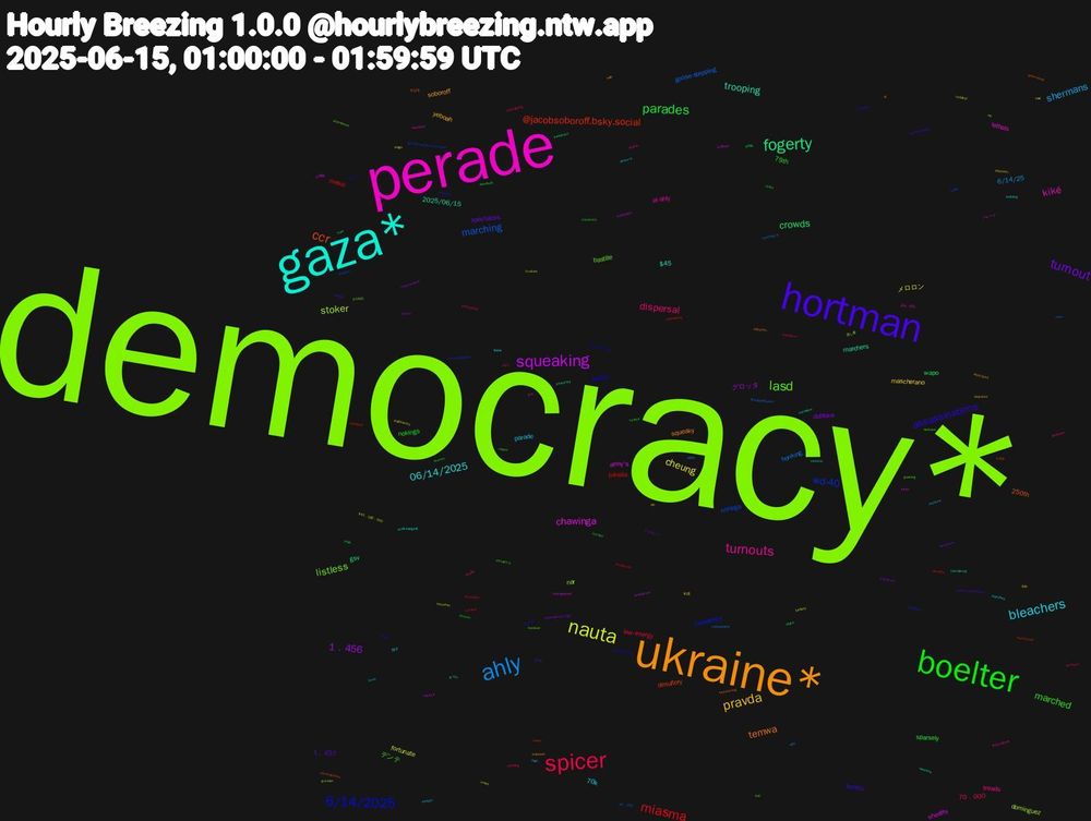 Word Cloud; its top words (sorted by weighted frequency, descending):  democracy*, perade, gaza*, ukraine*, hortman, boelter, spicer, ahly, nauta, squeaking, fogerty, ccr, 6/14/2025, lasd, turnouts, bleachers, pravda, turnout, parades, miasma, marching, stoker, chawinga, trooping, temwa, assassinations, marched, dispersal, shermans, cheung, 1﹐456, crowds, @jacobsoboroff.bsky.social, wd-40, listless, kiké, 06/14/2025, soboroff, 1﹐457, nokings, low-energy, honking, fortunate, sheriffs, marchers, 250th, $45m, デンテ, treads, parade, mascherano, dobbins, wapo, tukwila, noriega, nar, lethals, $45, squeaky, berets, 79th, 70﹐000, 6/14/25, メロロン, グロッタ, gsv, desultory, creedence, bastille, al-ahly, 70k, yeboah, spectators, sparsely, messi, goose-stepping, dominguez, army's, 2025/06/15, すばる, wd40, sextape, protested, melissa, kings, inconsolable, idaho, coinbase, @emilyhughes.bsky.social, 6-14-25, 200﹐000, 翔子, walt, synchronized, sparse, shriners, rothschild's, reddest, praetorian, pocketed, minnesotans, mind-uploading, dud, desfile, dazn, dashcon, assassin, apostolic, anti-gravity, 60﹐000, 蒸し暑, パレード, washita, valkyries, sherman, sarasota, saluting, rotc, navi, mísseis, melania, kanu, israel-iran, honked, fyre, fiable, dejected, caddo, boise, attended, @angelcity.com, $45﹐000﹐000, 上半期, オウム, ufl, sheriff's, senator's, newtown, mercati, lon, iranianos, hordes, half-assing, haifa, gunman, frisco, draft-dodging, culpeper, counter-protesters, chaney, ccr's, cattis, bellato, balísticos, baekhyun, b-day, azov, attendees, attendance, ambling, 転落, アラモード, yuge, weenies, valks, truckee, tear-gassed, squeaks, sauntering, requisiti, rallies, pyongyang, pows, pageantry, owusu, nuys, morristown, monocromática, mn, marchés, marches, lapd/lasd, jong, jasson, investitori, hortman's, honolulu, hoffman, harrisburg, greenwood, grandstand, gassing, foxtrot, father's, fafa, empowered”-sign, défilé, dukakis, drive-by, crowd