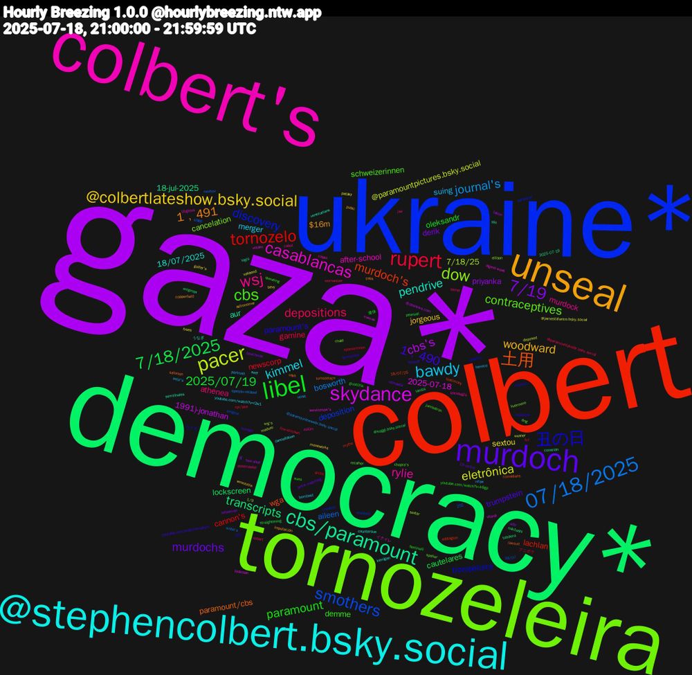 Word Cloud; its top words (sorted by weighted frequency, descending):  gaza*, democracy*, colbert, ukraine*, tornozeleira, colbert's, @stephencolbert.bsky.social, unseal, murdoch, libel, rupert, 07/18/2025, pacer, skydance, cbs/paramount, 土用, 丑の日, cbs, wsj, bawdy, @colbertlateshow.bsky.social, 7/19, 7/18/2025, tornozelo, smothers, dow, casablancas, pendrive, 1﹐491, 1﹐490, paramount, depositions, journal's, eletrônica, cbs's, transcripts, murdoch's, discovery, contraceptives, rylie, kimmel, woodward, murdochs, 2025/07/19, newscorp, aileen, 7/18/25, 2025-07-18, aur, paramount/cbs, paramount's, demme, athenea, suing, sextou, priyanka, lockscreen, lachlan, deposition, cancelation, after-school, 18/07/2025, $16m, trumpstein, oleksandr, gamine, bosworth, @paramountpictures.bsky.social, 1991)-jonathan, 18-jul-2025, wga, trompetista, schweizerinnen, murdock, merger, jorgeous, derik, cautelares, cannon's, wsj's, votann, venezuelans, usyk, tornozelos, sues, redact, nflpa, frees, fallon, enigmas, eddington, cronkite, chalé, capex, cancellation, astronomer, 19-victim, 連休, アニポケ, wnba's, wexner, vilardi, téo, tornozelaço, talarico, recolher, postmaster, ortiz's, moveworks, letterman, lambs, fcf, enigma, ellison, digest-week, countersue, copperfield, biscoff, bertinelli, @paramountplusbr.bsky.social, @paramountnewsbr.bsky.social, @jamestalarico.bsky.social, @cbsnews.com, 2025-07-19, 18/07/25, ウナギ, ông, zulüm, youtube.com/watch?v=i2w1, venezuela, vampeta, straightening, spanierinnen, slapp, sextar, servicenow's, semifinales, salomon, redstone, queueing, qsmp, portrush, pataky, odo, nukitashi, mythe, montoro, livermore, litigious, kerrigan, imputación, horvath, giustizia, fire-stricken, epstein-related, deposed, cuecas, conocían, comedians, colberts, chopra's, cabot, bombast, bevy, beachside, @koggi.bsky.social, @cbs, 252, 18/07, 1/9, イナイレ, うなぎ, çalık, youtube.com/watch?v=phym, youtube.com/watch?v=k6gp, womanizer, venat, vakbond, two-shot, tobillera, testimony, tennocon, spalier, sociología, seff, pubic, price-matching, pearsall, npr/pbs, nouhou, maduro, lookman, logis, lawsuit, jury, jumbotron, jair, henrico, golfer's, gj