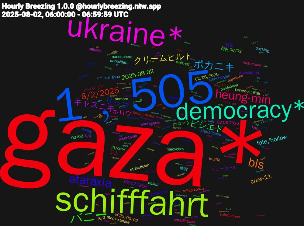 Word Cloud; its top words (sorted by weighted frequency, descending):  gaza*, 1﹐505, schifffahrt, ukraine*, democracy*, bls, ataraxia, バニー, heung-min, ポカニキ, クリームヒルト, キャスニキ, ビシエド, 8/2/2025, リップ, 2025-08-02, ホロウ, fate/hollow, crew-11, submarines, ホロアタ, パッション, statistiques, 02/08/2025, mcentarfer, manosphere, appellate, silahlı, passionlip, misterioso, docking, 8/2, 08/02/2025, المصدر, sous-marins, sonny, samara, ksc, darksiders, 2025/08/02, 蝦名, 花札, 三上, wijk, statistician, montagne(s, medvedev, lollapalooza, cpb, 08/02, 02-08-2025, 整骨, 一過, バニーガール, walk-off, submarinos, steenbergen, severo-kuril'sk, sabato, poliisi, lc-39a, grossman, f9/crew, estadísticas, callahan, atom-u-boote, 8/4, 02/08, 高杉, 原罪, upheld, telegard, refinery, obamacare, leccare, keto, huyan, entrambi, démocrates, dunt, coquine, ballroom, autopilot, anaconda, agustus, 20250802, 02-aug-2025, 02, 竜也, 水着, 日#バニーの日, ヘラヘラ, タコピー, サマーウォーズ, قناة, серпня, ñam, two-month, trumpâs, superare, strage, stazione, soboty, shackelford, rerouted, renvoie, regenschirm, randolph, procgen, picrew, nwsl, messenger, meraviglioso, lammas, kriemhild, i̇hsan, italgen, hemel, gog, fähre, fulton, floris, ezgi, dimentica, câlin, culetto, capas, briljante, begining, azm, aug, 648, 17-16, 行きつけ, 菅井, 激走, 桐生, マリス, バゼット, ハヒ, テスカトリポカ, シックス, グリフィン, カレン, くつろぎ, いとう, августа, zwarte, zuckerberg's, winless, void）daddy, up-nw, tuh, tottenham, thq, textura, sábado, sveindís, statistikchefin, squiban, smithsonian, skokie-bound, silo, sealcoating, samstag, sahte, roselle, refineries, pwn2own, poches, pmd, pm2.5=52, pięknej, patrols, o₃=19, nudeln, newsmax, muka, mola'nın, metra, md-w, md-n, luminia, lovato, loserville, l'emploi, jónsdóttir, jhoan, infatuated, hri7566, hotspur, halsted, glenview, gijzelaars, gecondoleerd, fgo, feuert, fajnej, entspanntes, entlässt