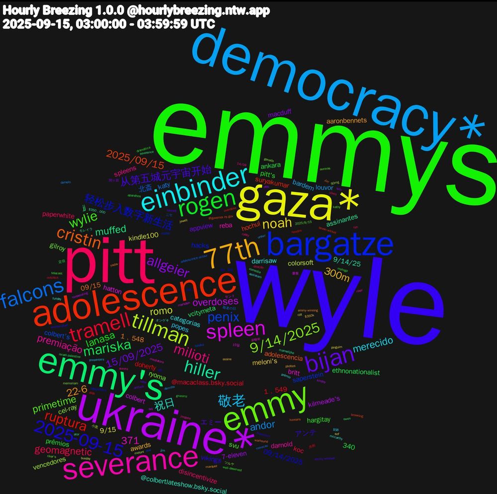 Word Cloud; its top words (sorted by weighted frequency, descending):  wyle, emmys, pitt, democracy*, gaza*, ukraine*, emmy's, adolescence, bargatze, emmy, severance, einbinder, 77th, bijan, rogen, tramell, falcons, tillman, spleen, hiller, cristin, 2025-09-15, wylie, milioti, 敬老, noah, allgeier, mariska, ruptura, penix, 9/14/2025, 祝日, 22-6, 从第五城元宇宙开始, lanasa, geomagnetic, andor, 371, romo, overdoses, muffed, 2025/09/15, 轻松步入数字新生活, primetime, premiação, merecido, 300m, 15/09/2025, 1﹐549, 北斎, vencedores, hatton, 9/14/25, 09/15, vikings, hargitay, disincentivize, bardem, 9/15, 7-eleven, vcitymeta, suryakumar, saperstein, ryoma, reba, darrisaw, aaronbennets, エミー, prêmios, koc, katy, colorsoft, colbert, assinantes, adolescencia, 09/14/2025, svu, spleens, popes, meloni's, macduff, ethnonationalist, doherty, colbert's, cel-ray, britt, @colbertlateshow.bsky.social, 340, 1﹐548, アンテ, pitt's, paperwhite, louvor, kindle100, kilmeade's, jj, hochul, hacks, gilroy, darnold, categorias, awards, appview, ankara, @macaclass.bsky.social, 敬老の日, 小黒, 乗客, モレイラ, warhound, vpl, telecast, robby, presenters, pinguim, pibb, owen, overdose, nrw, memoriam, mediators, mccarthy, marquez, hannah, grummz, feh, demelo, bunday, bni, ator, @governor.ny.gov, 80﹐391, 2025/9/15, 14/09, $58, $350k, 関ヶ原, 定信, 共和, ニセ, ツルヤ, セント, オンゲキ, yadav, wochenstart, well-deserved, vikes, unhcr, snf, sinday, severence, seven-wicket, rizzler, riker's, riker, prêmio, phobos, nate, motogp, milchick, mereceu, meloni, marsden, mannelijke, koreans, koo, kathy, jongste, jjm, jewell, iwtv, israel-palestine, houdini, hinoka, ganado, gagné, funday, emmy-winning, emmy-winnaar, dramática, doação, demote, cpt, cooperating, comedia, browning, babysitters, auroras, aurora, assistam, assine, artfuck, aparelhos, alda, adolescence-acteur, 50mg, 15일, $350﹐000, 𝑑𝑎𝑦, 𝐻𝑎𝑝𝑝𝑦𝑏𝑖𝑟𝑡