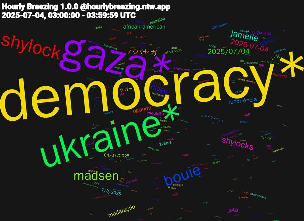 Word Cloud; its top words (sorted by weighted frequency, descending):  democracy*, gaza*, ukraine*, shylock, bouie, madsen, shylocks, jamelle, ババヤガ, diogo, 2025/07/04, 2025-07-04, recorrência, moderação, jota, african-american, uganda, lasker, レゼ, ssa, 7/3/2025, ダガー, eugenicist, andreina, polanco, cremieux, 04/07/2025, esquenta, 1verse, チェンソーマン, idi, greenblatt, ugandan, 750ml, 500g, 1﹐476, 07/04, tobago, moído, mamata, bankers, applauds, 7/3/25, 米津, ローラメルシエ, tauchman, ssc, eugenicists, carini, 1﹐475, 07/03/2025, yangın, vácuo, pokies, ll, fireworks, chávez, assinantes, anas, 249, 理科, unsubscribed, torrado, sulzberger, obispo, nyt, madea, fralda, fluffhead, 7/4, 産ま, スピーチ, インドラ, όλα, tatsugō, shakespearean, shakespeare's, sge, sabonete, picket, nivea, independence, columnists, burchett, antitranspirante, 345, 期日, 新燃岳, ワートリ, モナ, ひょうたん, taxar, slur, pedigree, onnea, jumat, journey's, i̇zmir, firework, esgotar, disseminated, dalai, collaros, chisago, antecipadas, adl, @benryanwriter.bsky.social, 249th, 04-jul-2025, 나갈, 神谷, 東海, 昇る, 受賞, 南無阿弥陀仏, 予言, ポルトガル, ボディビル, ブルアカコラボ, デルモンテ, ダンダダン, ゼアス, アンセム, ばけ, yummmm, www.google.com/url?q=https, ufc, tuh, trinidad, touting, taxação, sciatica, politieke, pilão, nytimes, nyt's, mpx, luglio, kdf, jornal, horford, hidratante, goverment, geweest, freutag, finalização, exclusivo, circuses, churrasco, camacho, booms, bearish, armadillo, ao3, admissions, @nytimes.com, 726, 7/4/2025, 2025年07月04日, 04, 수학, 서울2호선, 経口, 素子, 産め, 恒星, 咽頭, ビューネイ, ヒカ, バイオレンス, デザフェス, スタァライト, スケート, ülkenin, zorg, zeldin, youtube.com/watch?v=cexz, xue, witt, wheelies, verabschiedet, unidades, trey's, times/locations, taxed, t1, sérum, stampeders, ssi, sparklers, spares, silverstone, sentiram, sandman, s2e6-andrew, rationalist, protetor, posad, pegue, oferta
